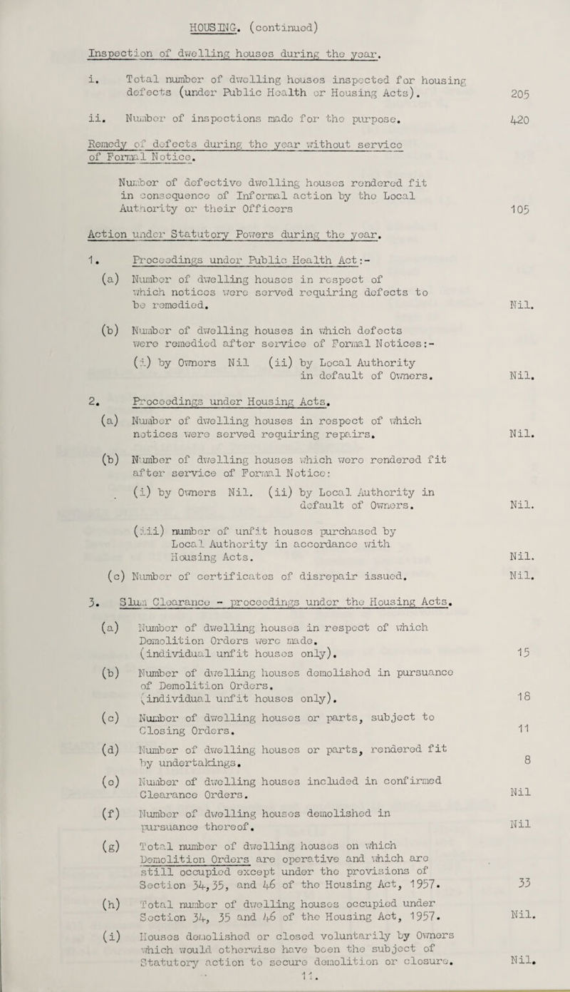 HOUSING-, (continued) Inspection of dwelling houses during the year. i. Total number of dwelling houses inspected for housing defects (under Public Health or Housing Acts). 20,5 ii. Nuiiiber of inspections made foi‘ the piurpose. 420 Remedy of defects during the year without service of Formal Notice. Nuixiber of defective dwelling houses rendered fit in consequence of Informal action by the Local Aut.uority or their Officers 105 Action Uxidcr Statutory Powers during the year. 1. Proceedings under Public Health Act:- (a) Number of dwelling houses in respect of •jhich notices v;ere served requiring defects to be remedied. Nil. (b) Number of dwelling houses in which defects were remedied after service of Formal Notices (i) by Ovraors Nil (ii) by Local Authority in default of Ovmers, Nil. 2. Rcoceedings under Housing Acts. (a) Number of dwelling houses in respect of which notices \/ero served requiring repe.irs. Nil. (b) N'uriber of dwelling houses v.'hich were rendered fit after service of Poriml Notice; (i) by Ovmers Nil. (ii) by Local Authority in default of Ovjnors. Nil. (iii) number of unfit houses purchased by Local Authority in accordance with Housing Acts. Nil. (c) Niunber of certificates of disrepair issued. Nil. 3. SlUifi Clearance - proceedings under the Housing Acts. (a) Number of dwelling houses in respect of which Demolition Orders \/erc made. (individual unfit houses only), 15 (b) Number of dvrelling houses demolished in pursuance of Demolition Orders. (individual unfit houses only), 18 (c) Number of dv/elling houses or parts, subject to Closing Orders. 11 (d) Number of dwelling houses or parts, rendered fit by undertakings, 8 (c) Number of dv/elling houses included in confirmed Clearance Orders. Nii (f) Number of dwelling houses demolished in pursuance thereof. (g) Tot al number of dwelling houses on which Demolition Orders are operative and viiich are still occupied except under the provisions of Section 34,35, and 46 of the Housing Act, 1957. 33 (h) Total nur.ibcr of dwelling houses occupied under Section 34, 35 and 46 of the Housing Act, 1957. Nil. (i) Houses demolished or closed voluntarily by Ov/nors 'Thich ’>vould otherwise have been the subject of Statutory,'' action to secure demolition oz’ closure. Nil,