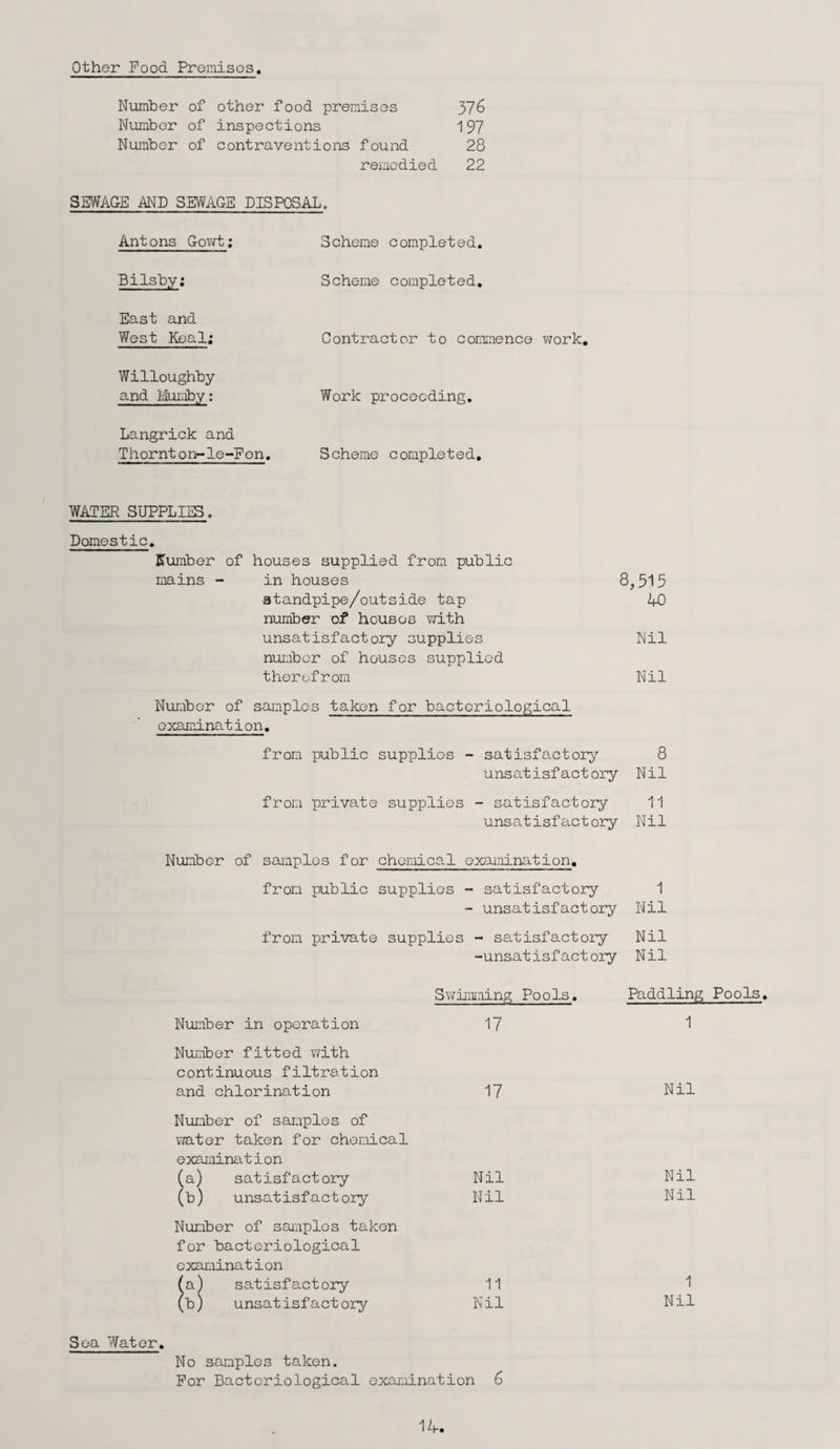 other Pood Preinisos Number of other food premises 376 Number of inspections 197 Number of contraventions found 28 remedied 22 SEWAGE AND SEWAGE DISPOSAL. Antons Gowt: Bilsby: East and West Keal; Willoughby and Miimby; Langrick and Thornton-le-Pon. Scheme completed. Scheme completed. Contractor to commence work. Work proceeding. Scheme completed. WATER SUPPLIIS. Domestic. Number of houses supplied from public mains - in houses 8,515 atandpipe/outside tap 40 number of houses v;ith unsatisfactory supplies Nil number of houses supplied therefrom Nil Nur.iber of samples taken for bacteriological examination. from public supplies - satisfactory 8 unsatisfactory Nil from private supplies - satisfactory 11 unsatisfactory Nil Number of saiaples for chemical examination. from public supplies -• satisfactory 1 - unsatisfactory Nil from private supplies - satisfactory Nil -unsatisfactory Nil Svjiiiming Pools. Number in operation 17 Number fitted with continuous filtration and chlorination 17 Number of samples of water taken for chemical examination fa) satisfactory Nil (b) unsatisfactory Nil Nvinber of samples taken for bacteriological examination fa) satisfactory 11 (b) unsatisfactory Nil Sea Water. No samples taken. For Bacteriological examination 6 Paddling Pools. 1 Nil Nil Nil 1 Nil 14.