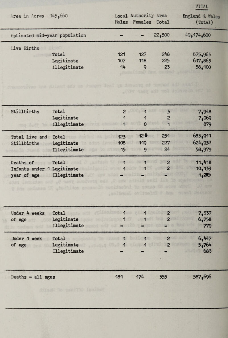 VITAL Area in Acres 145*660 Local f'teles Authority Females Area Total England & Wales (Total) estimated mid-year population - - 22,500 49,174,600 Live Births Total 12d 127 248 675,965 Legitimate 107 118 225 617,865 Illegitimate 14 9 25 58,100 Stillbirths Total 2 1 5 7,948 Legitimate 1 1 2 7,069 Illegitimate 1 0 1 879 Total live and Total 125 128 251 685,911 Stillbirths Legitimate 108 119 227 624,952 Illegitimate 15 9 24 58,979 Deaths of Total 1 1 2 11,418 Infants under 1 Legitimate 1 1 2 10,155 year of age Illegitimate - - - i,ai5 Under 4 weeks of age Total Legitimate Illegitimate 1 1 1 1 2 2 7,557 6,758 779 Under 1 week Total 1 1 2 6,447 of age Legitimate 1 1 2 5,764 Illegitimate 685 Deaths - all ages 181 174 555 587,696