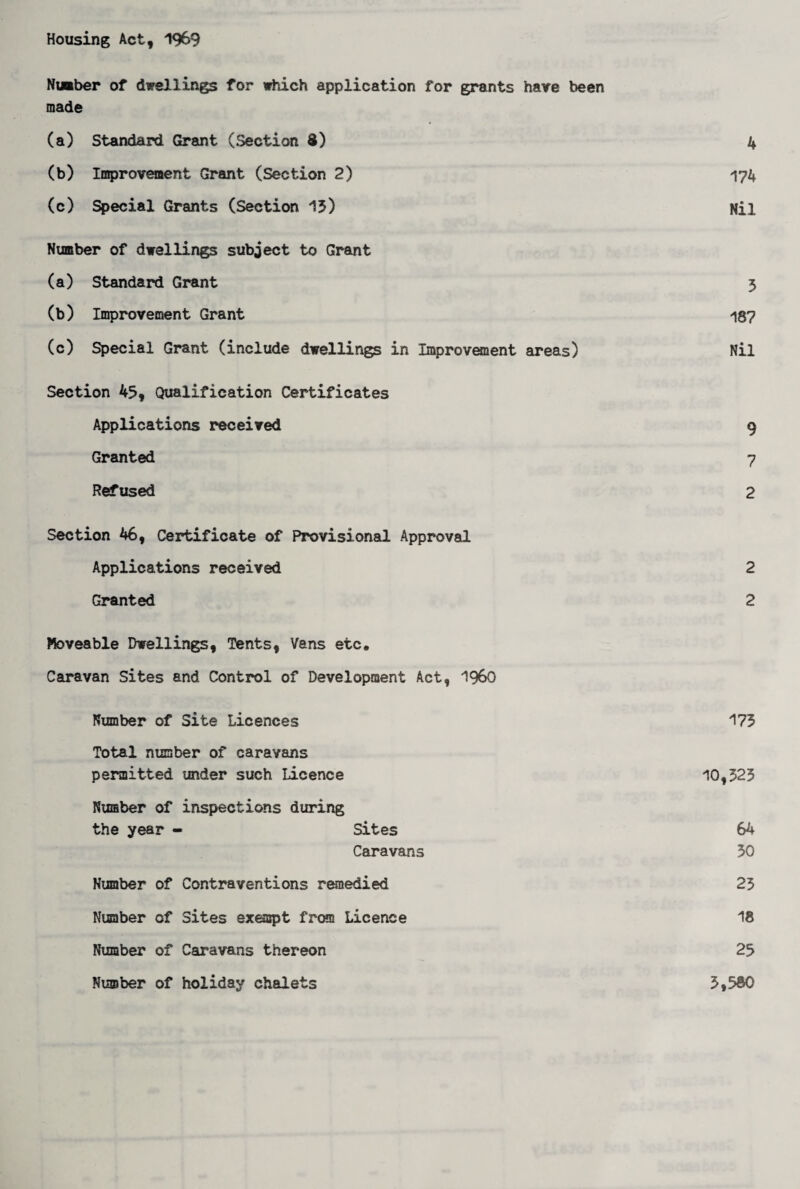 Housing Act, 1969 Nuaber of dwellings for which application for grants have been made (a) Standard Grant (Section 8) 4 (b) Improvement Grant (Section 2) i74 (c) Special Grants (Section 15) Mil Number of dwellings subject to Grant (a) Standard Grant 5 (b) Improvement Grant 187 (c) Special Grant (include dwellings in Improvement areas) Nil Section 45, Qualification Certificates Applications received 9 Granted 7 Refused 2 Section 46, Certificate of Provisional Approval Applications received 2 Granted 2 Moveable Dwellings, Tents, Vans etc. Caravan Sites and Control of Development Act, 1960 Number of Site Licences 175 Total number of caravans permitted under such Licence 10,525 Number of inspections during the year - Sites 64 Caravans 50 Number of Contraventions remedied 25 Number of Sites exempt frc»[i Licence 18 Number of Caravans thereon 25 Number of holiday chalets 5,580