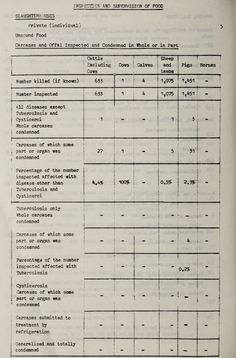 IK3PECTICK AND SUPERVISION OF FOOD SLAUGHTERHOUSES Private (individual) 5 Unsound Food Carcases and Offal Inspected and Condemned in Whole or in Part 1 ! * 1 Cattle i : Ebccluding ■ Cows 1 Cows - —.1 j Calves 1 i Sheep and Lambs -\-r pigs Horses , 1 Number killed (if known) 655 I 1 I 4 1,075 1,451 ' - ! 1 j Number inspected 1 655 1 I 4 i 1,075 1,451 i - I 1 j All diseases except I Tuberculosis and j Cysticerci ■ ’Whole carcases 1 condemned i 1 I mm mm • I 1 5 1 ' Carcases of which some 4 part or organ was j condemned ■ Percentage of the number inspected affected with disease other than ! Tuberculosis and \ 1 Cysticerci 27 I ! 1 - i 1 . 5 51 1 J I - ■ • ■ ! \ \ 100% i - I \ 1 i 0.55J t i I 2.3961 - 1 i i ♦ J Tuberculosis only 'Whole carcases condemned ! * ^ 1 T i ! ~ i - = 1 ( i ? f i : Carcases of which some part or organ was condemned i Percentage of the number ^ inspected affected with ' Tuberculosis 1 . ! t ? \ 1 : 4 ; - , F * i i ■ 0.2^6 : . ! i j Cysticerosis ! Carcases of which some * part or organ was ’ condemned 1 i X i ; i i 1 ” \ I i i J i J ’ Carcases sutanitted to j treatment by 1 refrigeration J i Generalised and totally condetsned ! ! i - 1 1 f i i 1 : _ 1 f I I I “ I - -