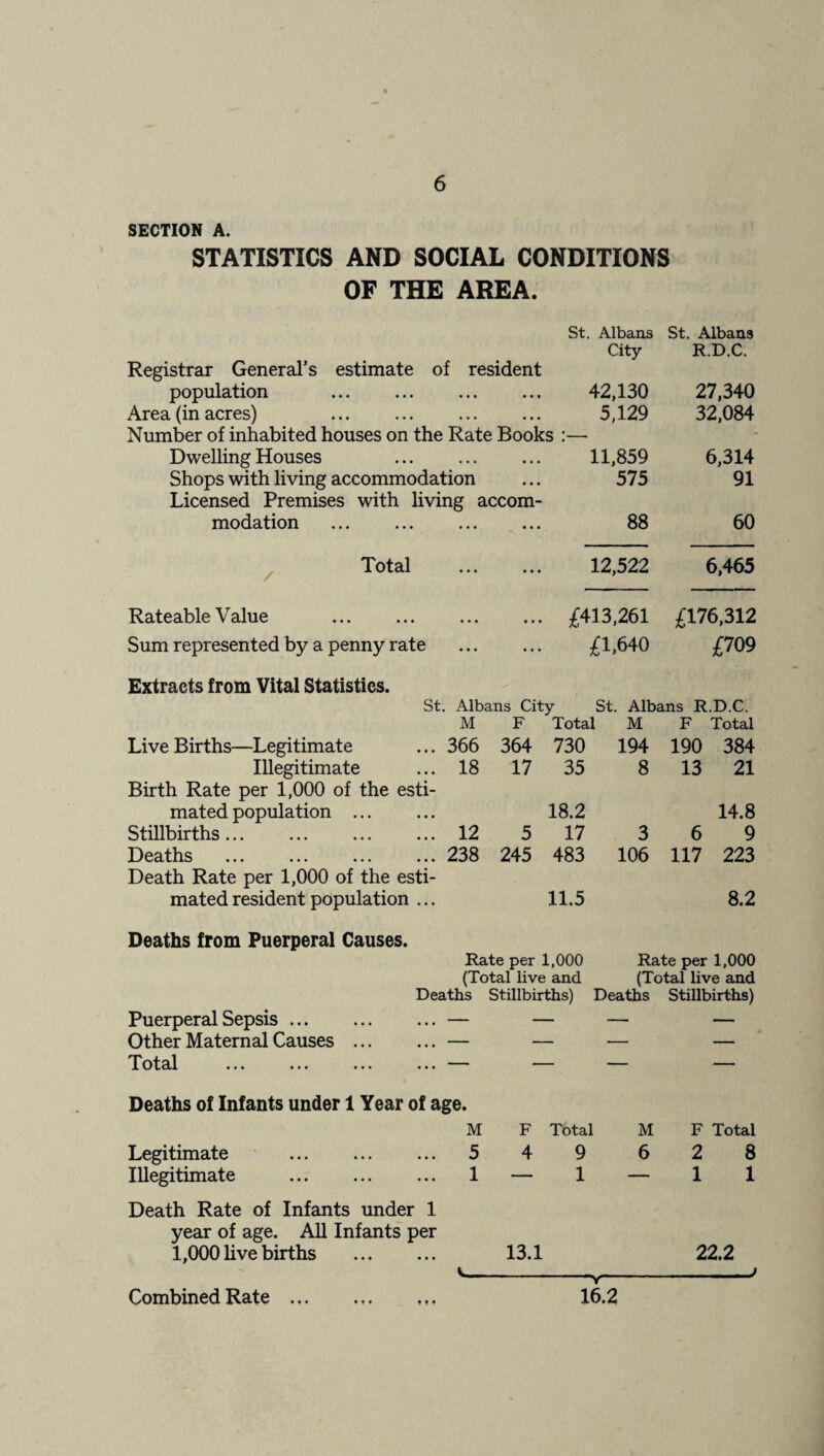 SECTION A. STATISTICS AND SOCIAL CONDITIONS OF THE AREA. St. Albans St. Albans City R.D.C. Registrar General’s estimate of resident population 42,130 27,340 Area (in acres) . . 5,129 32,084 Number of inhabited houses on the Rate Books ;— - Dwelling Houses . 11,859 6,314 Shops with living accommodation 575 91 Licensed Premises with living accom- modation 88 60 Potal ... . •. 12,522 6,465 Rateable Value £413,261 £176,312 Sum represented by a penny rate . £1,640 £709 Extracts from Vital Statistics. 4 St. Albans City St. Albans R.D.C. M F Total M F Total Live Births—Legitimate ... 366 364 730 194 190 384 Illegitimate ... 18 17 35 8 13 21 Birth Rate per 1,000 of the esti¬ mated population . 18.2 14.8 Stillbirths... ... ... ... 12 5 17 3 6 9 Deaths .238 245 483 106 117 223 Death Rate per 1,000 of the esti¬ mated resident population ... 11.5 8.2 Deaths from Puerperal Causes. Rate per 1,000 Rate per 1,000 (Total live and (Total live and Deaths Stillbirths) Deaths Stillbirths) Puerperal Sepsis.— — — Other Maternal Causes.— — — '’f'^lt d.1 ... ... ... ... —* — — Deaths of Infants under 1 Year of age. M F Total M F Total Legitimate ... ... ... 5 Illegitimate . 1 4 9 6 2 8 1 1 Death Rate of Infants under 1 year of age. All Infants per 1,000 live births . 13.1 22.2 - j Combined Rate. 16.2