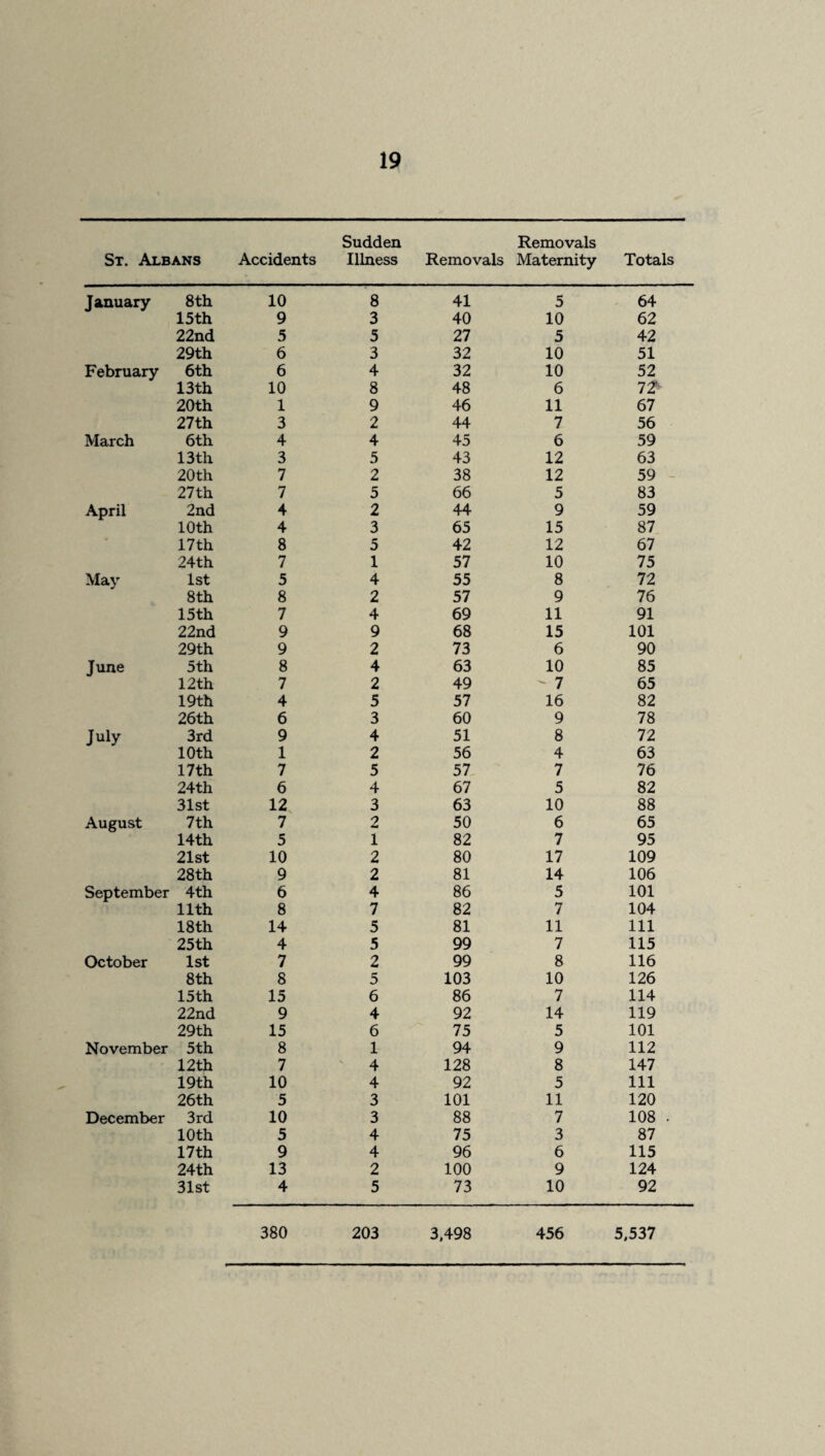 St. Albans Accidents Sudden Illness Removals Removals Maternity Totals January 8th 10 8 41 5 64 15 th 9 3 40 10 62 22nd 5 5 27 5 42 29th 6 3 32 10 51 February 6 th 6 4 32 10 52 13th 10 8 48 6 It 20th 1 9 46 11 67 27th 3 2 44 7 56 March 6th 4 4 45 6 59 13 th 3 5 43 12 63 20th 7 2 38 12 59 - 27th 7 5 66 5 83 April 2nd 4 2 44 9 59 10 th 4 3 65 15 87 17th 8 5 42 12 67 24th 7 1 57 10 75 May 1st 5 4 55 8 72 8th 8 2 57 9 76 15 th 7 4 69 11 91 22nd 9 9 68 15 101 29th 9 2 73 6 90 June 5th 8 4 63 10 85 12th 7 2 49 7 65 19th 4 5 57 16 82 26th 6 3 60 9 78 July 3rd 9 4 51 8 72 10th 1 2 56 4 63 17th 7 5 57 7 76 24th 6 4 67 5 82 31st 12 3 63 10 88 August 7th 7 2 50 6 65 14th 5 1 82 7 95 21st 10 2 80 17 109 28th 9 2 81 14 106 September 4th 6 4 86 5 101 11th 8 7 82 7 104 18 th 14 5 81 11 111 25th 4 5 99 7 115 October 1st 7 2 99 8 116 8th 8 5 103 10 126 15 th 15 6 86 7 114 22nd 9 4 92 14 119 29th 15 6 75 5 101 November 5th 8 1 94 9 112 12th 7 4 128 8 147 19th 10 4 92 5 111 26th 5 3 101 11 120 December 3rd 10 3 88 7 108 . 10th 5 4 75 3 87 17th 9 4 96 6 115 24th 13 2 100 9 124 31st 4 5 73 10 92 380 203 3,498 456 5,537