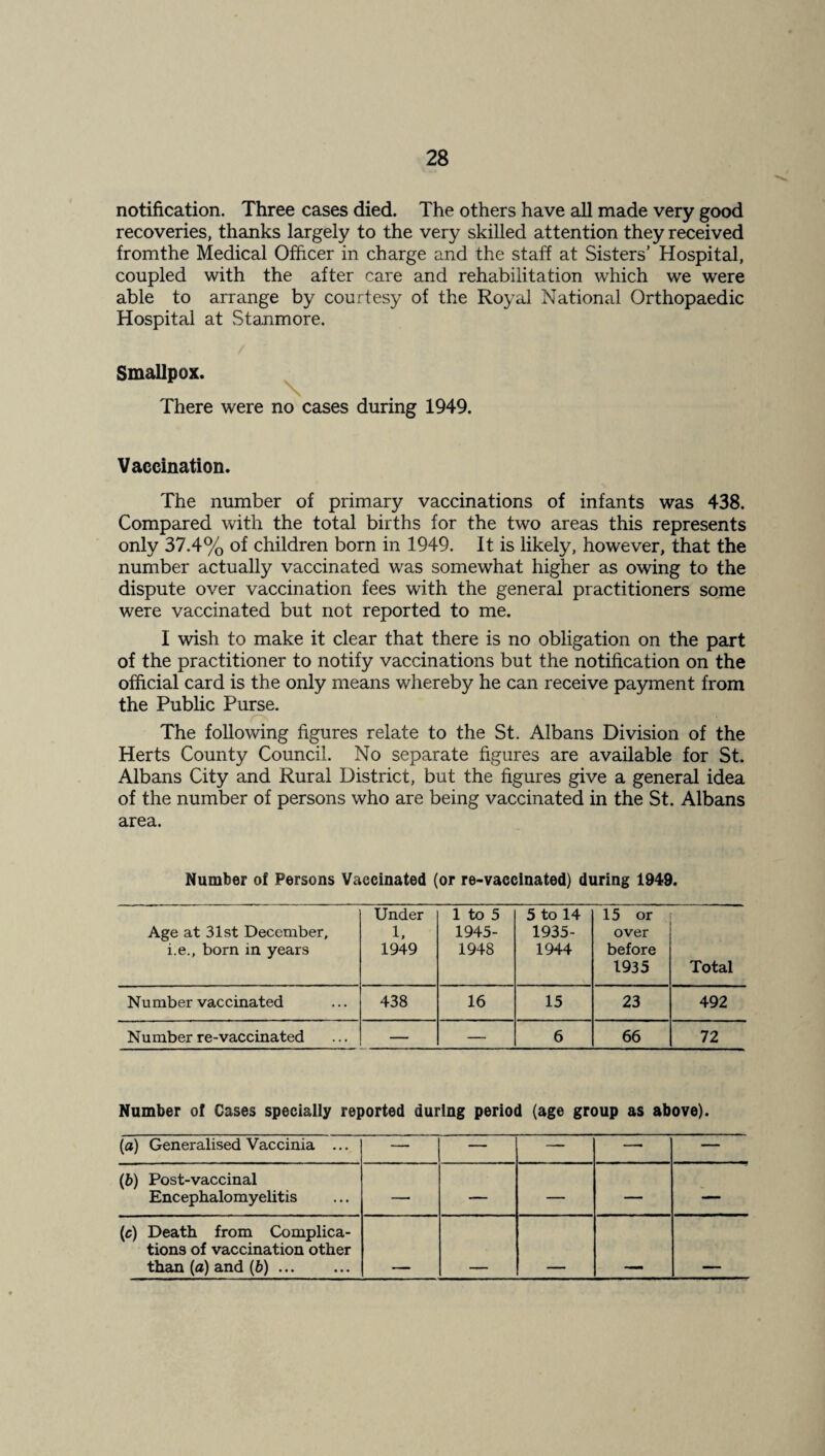 notification. Three cases died. The others have all made very good recoveries, thanks largely to the very skilled attention they received fromthe Medical Officer in charge and the staff at Sisters’ Hospital, coupled with the after care and rehabilitation which we were able to arrange by courtesy of the Royal National Orthopaedic Hospital at Stanmore. Smallpox. There were no cases during 1949. Vaccination. The number of primary vaccinations of infants was 438. Compared with the total births for the two areas this represents only 37.4% of children born in 1949. It is likely, however, that the number actually vaccinated was somewhat higher as owing to the dispute over vaccination fees with the general practitioners some were vaccinated but not reported to me. I wish to make it clear that there is no obligation on the part of the practitioner to notify vaccinations but the notification on the official card is the only means whereby he can receive payment from the Public Purse. The following figures relate to the St. Albans Division of the Herts County Council. No separate figures are available for St. Albans City and Rural District, but the figures give a general idea of the number of persons who are being vaccinated in the St. Albans area. Number of Persons Vaccinated (or re-vaccinated) during 1949. Age at 31st December, i.e., born in years Under 1. 1949 1 to 5 1945- 1948 5 to 14 1935- 1944 \ 15 or over before 1935 Total Number vaccinated 438 16 15 23 492 N u mber re-vaccinated — — 6 66 72 Number of Cases specially reported during period (age group as above). (a) Generalised Vaccinia ... — — — —. — {b) Post-vaccinal Encephalomyelitis — — — — '— (c) Death from Complica¬ tions of vaccination other than (a) and {b) ...