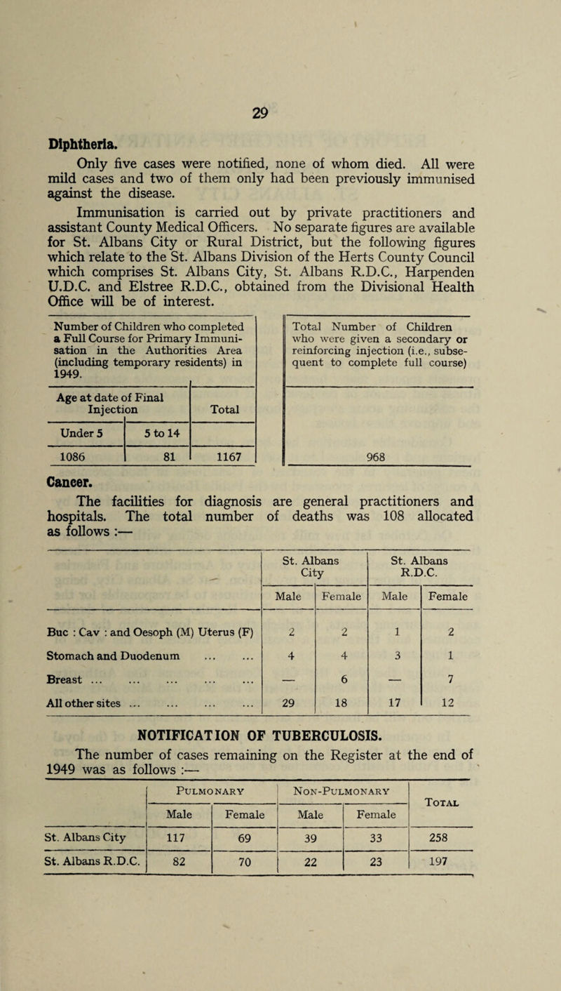 Diphtheria. Only five cases were notified, none of whom died. All were mild cases and two of them only had been previously immunised against the disease. Immunisation is carried out by private practitioners and assistant County Medical Officers. No separate figures are available for St. Albans City or Rural District, but the following figures which relate to the St. Albans Division of the Herts County Council which comprises St. Albans City, St. Albans R.D.C., Harpenden U.D.C. and Elstree R.D.C., obtained from the Divisional Health Office will be of interest. Number of Children who a Full Course for Primary sation in the Authoril (including temporary res 1949. completed Immuni¬ ses Area idents) in Age at date c Injecti )f Final on Total Under 5 5 to 14 1086 81 1167 Cancer. Total Number of Children who were given a secondary or reinforcing injection (i.e., subse¬ quent to complete full course) 968 The facilities for diagnosis are general practitioners and hospitals. The total number of deaths was 108 allocated as follows :— St. Albans City St. Albans R.D.C. Male Female Male Female Buc : Cav ; and Oesoph (M) Uterus (F) 2 2 1 2 Stomach and Duodenum 4 4 3 1 Breast ... — 6 — 7 All other sites ... 29 18 17 12 NOTIFICATION OF TUBERCULOSIS. The number of cases remaining on the Register at the end of 1949 was as follows :— Pulmonary Non-Pulmonary Total Male Female Male Female St. Albans City 117 69 39 33 258 St. Albans R.D.C. 82 70 22 23 197