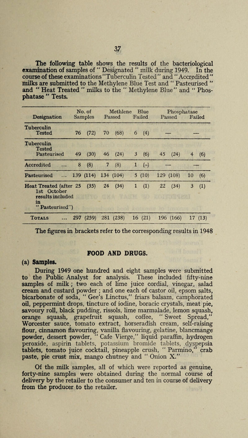 The following table shows the results of the bacteriological examination of samples of “ Designated ” milk during 1949. In the course of these examinations “Tuberculin Tested” and “Accredited” milks are submitted to the Methylene Blue Test and “ Pasteurised ” and “ Heat Treated ” milks to the “ Methylene Blue” and “ Phos¬ phatase ” Tests, Designation No. of Samples Methlene Passed Blue Failed Phosphatase Passed Failed Tuberculin Tested 76 (72) 70 (68) 6 (4) — Tuberculin Tested Pasteurised 49 (30) 46 (24) 3 (6) 45 (24) 4 (6) Accredited 8 (8) 7 (8) 1 (-) — Pasteurised 139 (114) 134 (104) 5 (10) 129 (108) 10 (6) Heat Treated (after 25 1st October results included (35) 24 (34) 1 (1) 22 (34) 3 (1) in “ Pasteurised”) Totals 297 (259) 281 (238) 16 (21) 196 (166) 17 (13) The figures in brackets refer to the corresponding results in 1948 FOOD AND DRUGS. (a) Samples. During 1949 one hundred and eight samples were submitted to the Public Analyst for analysis. These included fifty-nine samples of milk ; two each of lime juice cordial, vinegar, salad cream and custard powder ; and one each of castor oil, epsom salts, bicarbonate of soda, “ Gee’s Linctus,” friars balsam, camphorated oil, peppermint drops, tincture of iodine, boracic crystals, meat pie, savoury roll, black pudding, rissols, lime marmalade, lemon squash, orange squash, grapefruit squash, coffee, “ Sweet Spread,” Worcester sauce, tomato extract, horseradish cream, self-raising flour, cinnamon flavouring, vanilla flavouring, gelatine, blancmange powder, dessert powder, “ Cafe Vierge,” liquid paraffin, hydrogen peroxide, aspirin tablets, potassium bromide tablets, dyspepsia tablets, tomato juice cocktail, pineapple crush, “ Parmino,” crab paste, pie crust mix, mango chutney and “ Onion X.” Of the milk samples, all of which were reported as genuine, forty-nine samples were obtained during the normal course of delivery by the retailer to the consumer and ten in course of delivery from the producer to the retailer.