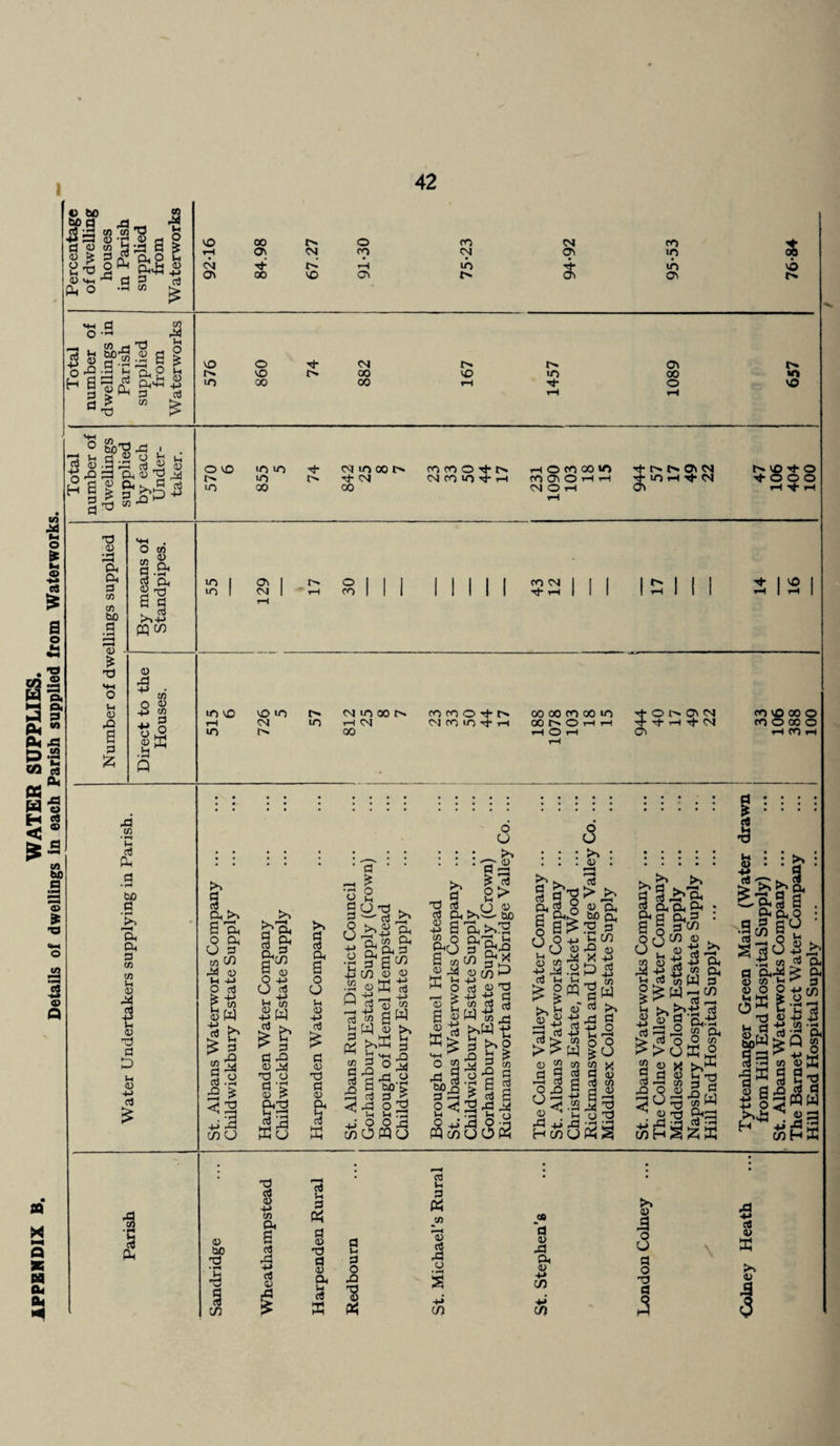 JLPPEMDIX B. WATER SUPPLIES. Details of dwellings in each Parish supplied from Waterworks. I V eo d) d <u u xl Ph houses in Parish supplied from Waterworks VO 00 0 CO CM CO rH CM Ov ■d- CM !>•’ CO tH CM 10 qv '4’ uo to OV 00 VO Cv Ov 0^ t/5 VO w _rt d d VO 0 d- CM 0\ t>t •rH (h p. P H I? M •> d > VO 00 VO UO 00 •0 wo 00 00 tH d- tH 0 rH VO rH O f ) tn t . ^;d d) 2 ^ O VO !>. LO lO VO VO 00 CNI lO 00 l> ’>4- <N 00 ro CO o -r*- CsJ CO wo rH r-( O CO 00 «0 CO OV O T-( tH CSI O iH ^ qv cs Ov wo rH VO '■f O O O O tH ^ ^ TJ (U Ph Ph d CO cn bO d • ^ r-H <u ■d MH O ;h 0) ,P a d ;z; O cfl S a pqc/) 0) rd dl t/3 • ^ )h -d Ph bo d Ph P. d tn w u V d t: 0) Td c D Vh (U -M d wo 1 ov 1 I 1 1 1 1 1 I 1 CO CM 1 I 1 1^11 1 1 VO 1 wo 1 CM 1 CO 1 1 1 1 1 1 1 I d- th 1 1 1 1 tH ) 1 I tH 1 tH 1 Cfl 0 (U 4J tfi wo vO vO wo !>• CM uo 00 4H 5 rH CM uo tH CM 0 <a pc ♦ ^ Q uo r*. 00 CO CO O d- C^J CO wo d- rH 00 00 CO 00 wo GO C'. O T-l tH tH O tH ^ O OV CM ov d- tH CM CO VO 00 O CO O 00 o »H CO tH : ; : ; : ; i ; : ; i : : : ; : • ; : ; ; ; : ; | m ; d ' O O S U O T) P ’o2 ^PS^dP'S^.^Pd t^’P^ ^ 'q. 9 ^ d^ ^ POtJ. P^dSoOt d Pi . '—^ o S3 9 Ph ^ d '— oJ ^ ?5 Ph^-— bo ri ^Ph ^PPhP • oPh 3ph 9 ''-’’dMpH s2o PhT^ <1 mo+jvhc/} qmcoo. d^olr; Ph^ Ph rf,in &c/] ^ .yg^dC/) cflfe-yiSpH ^.-y^d ■^S i 'gdl^fSg^ Od Od CJ 2t§ilo- ferS « ti-aaM >,H<Dd>, 0**-dd df^ uiA^ >^ toW ti d:d4^ij^ d^OwoH fe,9d-^PH ^pP drP d ^d'+-‘rP *^k>‘OPhi_( d::d^i:*>H pQ 'Oo x) S'g^o rdgd'SP PSa3’y gP'i^^TJ '9®99'd S d 5 ^ d e ^aSi^IrS la^cgs <ij T3 PhxI Ph <;^o'P 0<(![2rd^ <3^x>S3^ ^rd ^rd ^ ^^nrd d^.'d^o d^'-'O'P ^2X3 Q^PJ ^ <u d3 o^U Wo W C/5OPQO Wc/)OOPh Hca)0(4^ c/)HWWW wHW d c/5 -a W4 Ph <u bO -d • H •d d d c/5 d Vh d s d d <i) Ph d X d »-. d o JD I a u ^co 0) d rd o c/5 d a» d3 Ph a> +j c/) O c/) <0 .9 o o d o d d 3 d lU X >% <u .9 a ppiy