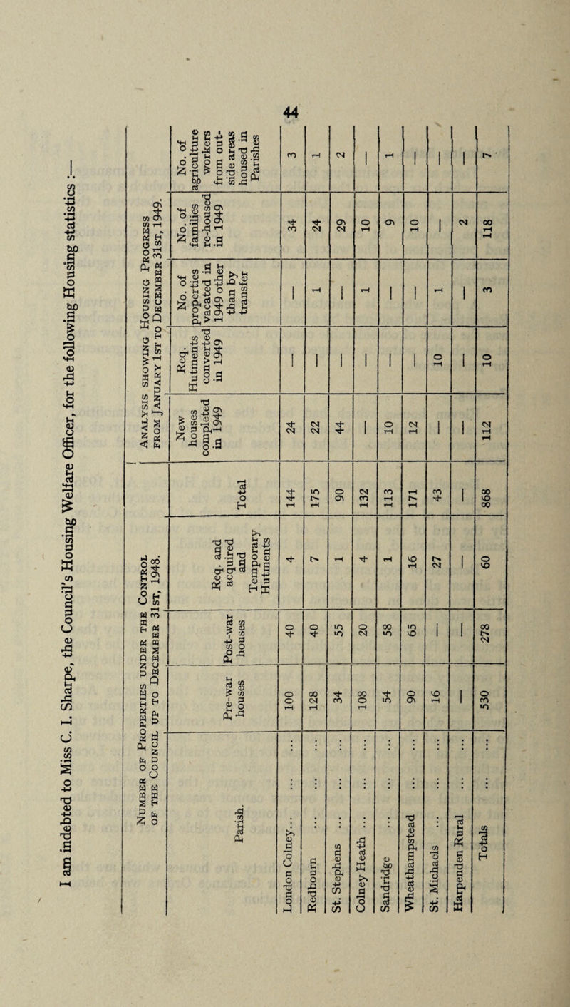 I am indebted to Miss C. I. Sharpe, the Council's Housing Welfare Of&cer, for the following Housing statistics :