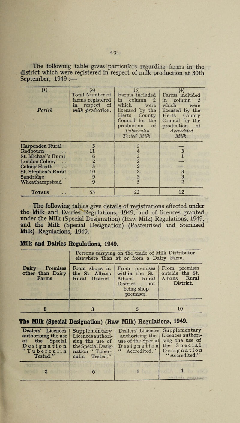 The following table gives particulars regarding farms in the district which were registered in respect of milk production at 30th September, 1949 ;— (1) Parish Total Number of farms registered in respect of milk production. (3) Farms included in column 2 which were licensed by the Herts County Council for the production of Tuberculin Tested Milk. (4) Farms included in column 2 which were licensed by the Herts County Council for the production of Accredited Milk. Harpenden Rural 3 2 _ Redbourn 11 4 3 St. Michael's Rural 6 2 1 London Colney ... 2 2 — Colney Heath 5 2 — St. Stephen’s Rural 10 2 3 Sandridge 9 3 3 Wheathampstead 9 5 2 Totals 55 22 12 The following taWes give details of registrations effected under the Milk and Dairies  Regulations, -1949, and of licences granted under the Milk (Special Designation) (Raw Milk) Regulations, 1949, and the Milk (Special Designation) (Pasteurised and Sterilised Milk) Regulations, 1949. Milk and Dairies Regulations, 1949. Persons carrying on the trade of Milk Distributor elsewhere than at or from a Dairy Farm. Dairy other Premises than Dairy Farms. From shops in the St. Albans Rural District. From premises within the St. Albans Rural District not being shop premises. From premises outside the St. Albans Rural District. 8 3 5 10 The Milk (Special Designation) (Raw Milk) Regulations, 1949. Dealers’ Licences authorising the use of the Special Designation “Tuberculin Tested.’’ Supplementary Licences authori¬ sing the use of the Special Desig¬ nation “ Tuber¬ culin Tested.’’ Dealers’ Licences authorising the use of the Special Designation “ Accredited.’’ Supplementary Licences authori¬ sing the use of the Special Designation “ Accredited.’’ 2 6 1 1