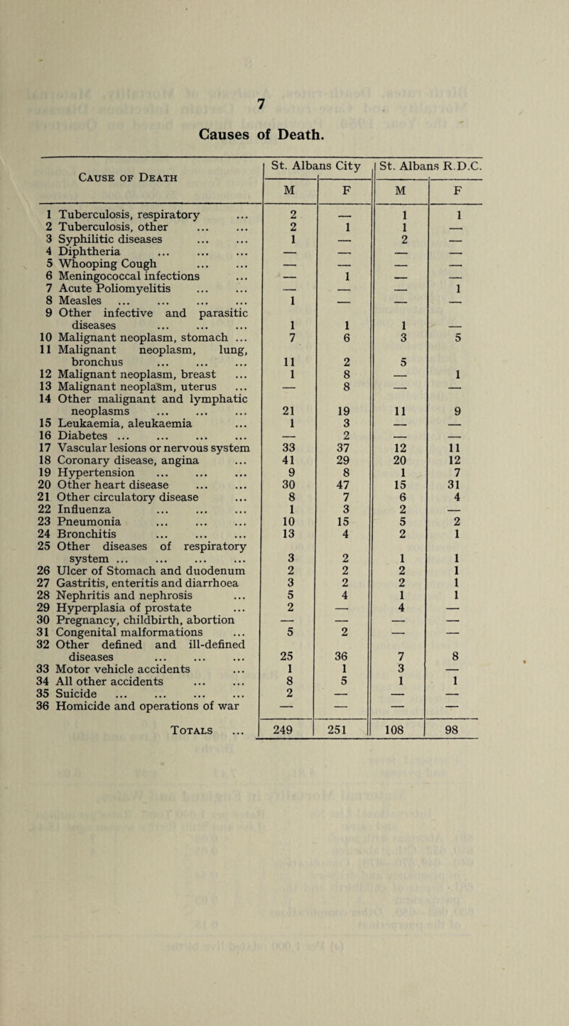 Causes of Death. Cause of Death St. Alhi ins City St. Albans R.D.C. M F M F 1 Tuberculosis, respiratory 2 - . 1 1 2 Tuberculosis, other 2 1 1 3 Syphilitic diseases 1 — 2 — 4 Diphtheria — — — _ 5 Whooping Cough — — — — 6 Meningococcal infections — 1 — — 7 Acute Poliomyelitis — — — 1 8 Measles 1 _ _ 9 Other infective and parasitic diseases 1 1 1 10 Malignant neoplasm, stomach ... 7 6 3 5 11 Malignant neoplasm, lung, bronchus 11 2 5 12 Malignant neoplasm, breast 1 8 — 1 13 Malignant neoplasm, uterus — 8 —• — 14 Other malignant and lymphatic neoplasms 21 19 11 9 15 Leukaemia, aleukaemia 1 3 16 Diabetes ... — 2 _ — 17 Vascular lesions or nervous system 33 37 12 11 18 Coronary disease, angina 41 29 20 12 19 Hypertension 9 8 1 7 20 Other heart disease 30 47 15 31 21 Other circulatory disease 8 7 6 4 22 Influenza 1 3 2 — 23 Pneumonia 10 15 5 2 24 Bronchitis 13 4 2 1 25 Other diseases of respiratory system ... 3 2 1 1 26 Ulcer of Stomach and duodenum 2 2 2 1 27 Gastritis, enteritis and diarrhoea 3 2 2 1 28 Nephritis and nephrosis 5 4 1 1 29 Hyperplasia of prostate 2 — 4 — 30 Pregnancy, childbirth, abortion — — — — 31 Congenital malformations 5 2 — — 32 Other defined and ill-defined diseases ... ... ... 25 36 7 8 33 Motor vehicle accidents 1 1 3 — 34 All other accidents 8 5 1 1 35 Suicide 2 — —. — 36 Homicide and operations of war — — — — Totals 249 251 108 98