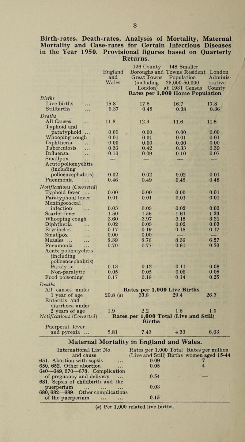 Birth-rates, Death-rates, Analysis of Mortality, Maternal Mortality and Case-rates for Certain Infectious Diseases in the Year 1950. • Births Provisional figures based on Quarterly Returns. 126 County 148 Smaller England Boroughs and Towns Resident London and Great Towns Population Adminis- Wales (including 25,000-50,000 trative London) at 1931 Census County Rates per 1,000 Home Population Live births 15.8 17.6 16.7 17.8 Stillbirths Deaths 0.37 0.45 0.38 0.36 All Causes Typhoid and 11.6 12.3 11.6 11.8 paratyphoid ... 0.00 0.00 0.00 0.00 Whooping cough 0.01 0.01 0.01 0.01 Diphtheria 0.00 0.00 0.00 0.00 Tuberculosis 0.36 0.42 0.33 0.39 Influenza 0.10 0.09 0.10 0.07 Smallpox Acute poliomyelitis (including polioencephalitis) 0.02 0.02 0.02 0.01 Pneumonia Notifications (Corrected) 0.46 0.49 0.45 0.48 Typhoid fever ... 0.00 0.00 0.00 0.01 Paratyphoid fever Meningococcal 0.01 0.01 0.01 0.01 infection 0.03 0.03 0.02 0.03 Scarlet fever 1.50 1.56 1.61 1.23 Whooping cough 3.60 3.97 3.15 3.21 Diphtheria 0.02 0.03 0.02 0.03 Erysipelas 0.17 0.19 0.16 0.17 Smallpox 0.00 0.00 — — Measles ... 8.39 8.76 8.36 6.57 Pneumonia Acute poliomyelitis (including polioencephalitis) 0.70 0.77 0.61 0.50 Paralytic 0.13 0.12 0.11 0.08 Non-paralytic 0.05 0.05 0.06 0.05 Food poisoning Deaths All causes under 0.17 ] 0.16 0.14 Rates per 1,000 Live Births 0.25 1 year of age Enteritis and diarrhoea under 29.8 (a) 33.8 29.4 26.3 2 years of age 1.9 2.2 1.6 1.0 Notifications (Corrected) Puerperal fever Rates per 1,000 Total (Live and Still) Births and pyrexia ... 5.81 7.43 4.33 6.03 Maternal Mortality in England and Wales. International List No. Rates per 1,000 Total Rates per million and cause (Live and Still) Births women aged 15-44 651. Abortion with sepsis 0.09 7 650,652. Other abortion 640—649,670—678. Complication 0.05 4 of pregnancy and delivery 681. Sepsis of childbirth and the 0.54 puerperium 680, 682—689. Other complications 0.03 of the puerperium 0.15 (a) Per 1,000 related live births.