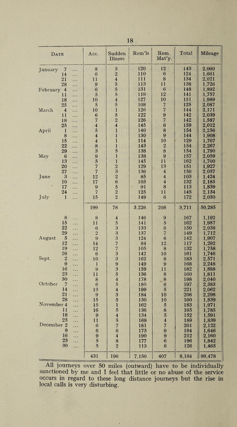 Date Acc. Sudden Illness Rem’ls Rem. Mat’y. Total Mileage j January 7 8 3 120 12 143 2,060 14 ... 6 2 110 6 124 1,661 21 ... 11 4 111 8 134 2,021 28 ... 9 5 113 11 138 1,726 February 4 6 5 131 6 148 1,892 i 11 ... 5 5 119 12 141 1,757 18 ... 10 4 127 10 151 1,989 , 25 ... 5 5 108 7 125 2,087 March 4 10 1 126 7 144 2,171 11 ... 6 5 122 9 142 2.039 18 ... 7 2 126 7 142 1,587 25 ... 4 4 145 6 159 2,012 April 1 ... 5 1 140 8 154 2,256 1 8 ... 4 1 130 9 144 1,908 1 15 ... 4 1 114 10 129 1,707 ! 22 ... 8 1 143 2 154 2,267 1 29 ... 3 5 138 8 154 1,790 1 May 6 9 1 138 9 157 2,059 1 13 ... 5 1 145 11 162 1,700 ; 20 ... 7 2 129 13 151 1,927 1 27 ... 7 3 136 4 150 2.057 i June 3 ... 12 2 85 4 103 1,424 i 10 ... 17 6 105 4 132 2,185 1 17 ... 9 5 91 8 113 1,839 i 24 ... 7 2 125 11 145 2.134 ! July 1 ... 15 2 149 6 172 2,030 i 199 78 3,226 208 3,711 50,285 i 8 ... 8 4 146 9 167 1,192 : 15 ... 11 5 141 5 162 1,987 22 ... 6 3 133 8 150 2,038 i 29 ... 2 3 137 7 149 1,712 August 5 ... 9 3 124 6 142 1,907 12 ... 14 7 84 12 117 1.292 19 ... 12 7 105 8 132 1,758 26 ... 6 3 142 10 161 1,746 Sept. 2 10 3 162 8 183 2,571 9 ... 1 9 149 9 168 2,248 1 16 ... 9 3 159 11 182 1,888 : 23 ... 11 5 136 8 160 1,811 30 ... 8 4 178 8 198 2,040 ! October 7 ... 6 5 180 6 197 2,383 1 14 ... 13 4 199 5 221 2,062 1 21 ... 9 3 184 10 206 2,298 28 ... 15 5 130 10 160 1,839 Noyember4 15 1 162 5 183 1,971 11 ... 16 5 136 8 165 1,785 1 18 ... 9 4 134 5 152 1,591 : 25 ... 11 5 169 4 189 1,839 December 2 6 7 181 7 201 2,122 9 ... 6 6 173 9 194 1,646 ! 16 ... 9 4 190 9 212 2,160 1 23 ... 5 8 177 6 196 1,842 30 ... 5 2 113 6 126 1,465 431 196 7,150 407 8,184 99,478 J All journeys over 50 miles (outward) have to be individually sanctioned by me and I feel that little or no abuse of the service occurs in regard to these long distance journeys but the rise in local calls is very disturbing.