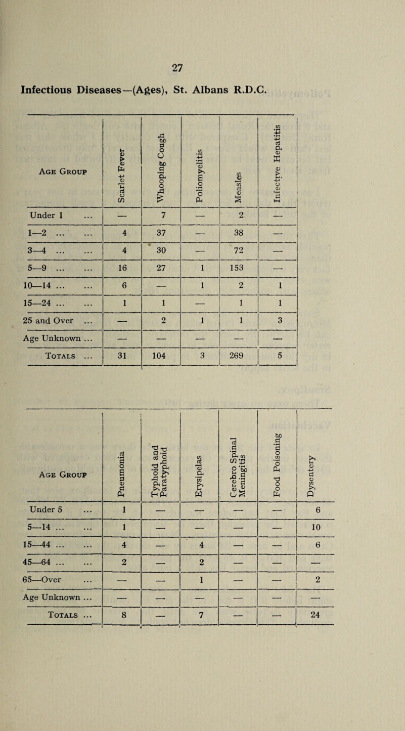 Infectious Diseases—(Ages), St. Albans R.D.C. Age Group Pneumonia 1 1 0 'S 0 2 p ad Erysipelas 1 Cerebro Spinal Meningitis Food Poisoning Dysentery i Under 5 1 — — —■ — 6 5—14. 1 — — — — 10 15—44. 4 — 4 — — 6 45—64 . 2 — 2 — — — 65—Over — — 1 — — 2 Age Unknown ... — —• — — — — Totals ... 8 ' * 7 — — 24