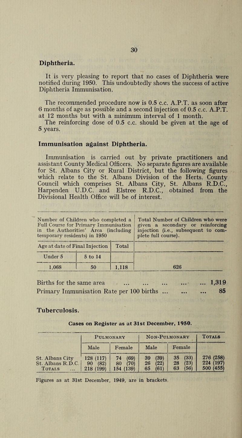 Diphtheria. It is very pleasing to report that no cases of Diphtheria were notified during 1950. This undoubtedly shows the success of active Diphtheria Immunisation. The recommended procedure now is 0.5 c.c. A.P.T. as soon after 6 months of age as possible and a second injection of 0.5 c.c. A.P.T. at 12 months but with a minimum interval of 1 month. The reinforcing dose of 0.5 c.c. should be given at the age of 5 years. Immunisation against Diphtheria. Immunisation is carried out by private practitioners and assistant County Medical Officers. No separate figures are available for St. Albans City or Rural District, but the following figures which relate to the St. Albans Division of the Herts. County Council which comprises St. Albans City, St. Albans R.D.C., Harpenden U.D.C. and Elstree R.D.C., obtained from the Divisional Health Office will be of interest. Number of Children who completed a Full Course for Primary Immunisation in the Authorities’ Area (including temporary residents) in 1950 Total Number of Children who were given a secondary or reinforcing injection (i.e., subsequent to com¬ plete full course). Age at date of Final Injection Total Under 5 5 to 14 626 1,068 50 1,118 Births for the same area , ... ... ... ...• ... 1,319 Primary Immunisation Rate per 100 births ... ... ... 85 Tuberculosis. Cases on Register as at 31st December, 1950. Pulmonary Non-Pulmonary Totals Male Female Male Female St. Albans City St. Albans R.D.C. Totals 128 (117) 90 (82) 218 (199) 74 (69) 80 (70) 154 (139) 39 (39) 26 (22) 65 (61) 35 (33) 28 (23) 63 (56) 276 (258) 224 (197) 500 (455) Figures as at 31st December, 1949, are in brackets,