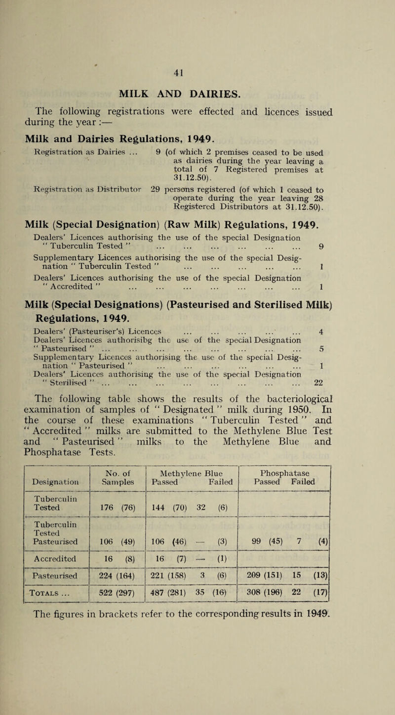 MILK AND DAIRIES. The following registrations were effected and licences issued during the year ;— Milk and Dairies Regulations, 1949. Registration as Dairies ... 9 (of which 2 premises ceased to be used as dairies during the year leaving a total of 7 Registered premises at 31.12.50). Registration as Distributor 29 persons registered (of which 1 ceased to operate during the year leaving 28 Registered Distributors at 31.12.50). Milk (Special Designation) (Raw Milk) Regulations, 1949. Dealers’ Licences authorising the use of the special Designation “ Tuberculin Tested ” ... ... ... ... ... ... 9 Supplementary Licences authorising the use of the special Desig¬ nation “ Tuberculin Tested ” ... ... ... ... ... 1 Dealers’ Licences authorising the use of the special Designation Accredited” ... ... ... ... ... ... ... 1 Milk (Special Designations) (Pasteurised and Sterilised Milk) Regulations, 1949. Dealers’ (Pasteuriser’s) Licences Dealers’ Licences authorisibg the use of the special Designation ‘ ‘ Pasteurised ” ... Supplementary Licences authorising the use of the special Desig¬ nation “ Pasteurised ” Dealers’ Licences authorising the use of the special Designation Sterilised”. 4 5 1 22 The following table shows the results of the bacteriological examination of samples of “ Designated ” milk during 1950. In the course of these examinations “ Tuberculin Tested and “ Accredited  milks are submitted to the Methylene Blue Test and “ Pasteurisedmilks to the Methylene Blue and Phosphatase Tests. Designation No. of Samples Methylene Blue Passed Failed Phosphatase Passed Failed Tuberculin Tested 176 (76) 144 (70) 32 (6) Tuberculin Tested Pasteurised 106 (49) 106 (46) — (3) 99 (45) 7 (4) Accredited 16 (8) 16 (7) — (1) Pasteurised 224 (164) 221 (158) 3 (6) 209 (151) 15 (13) Totals ... 522 (297) 487 (281) 35 (16) 308 (196) 22 (17) The figures in brackets refer to the corresponding results in 1949.