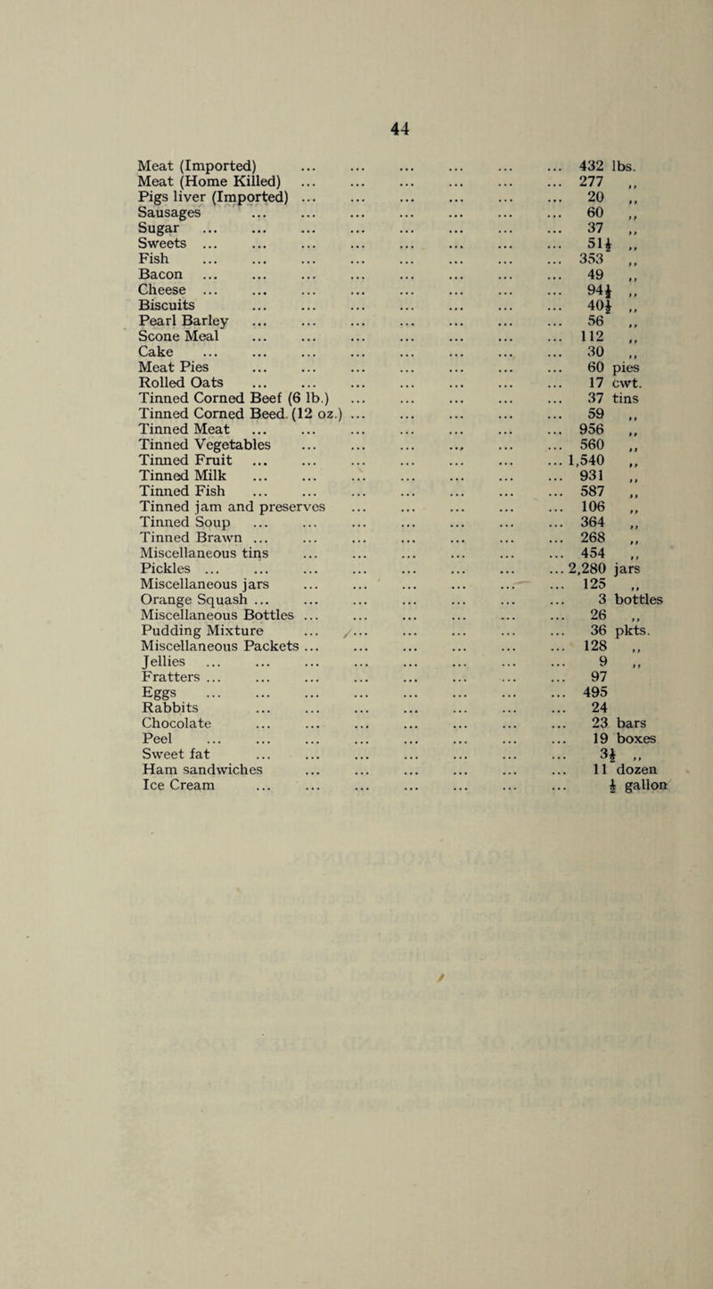 Meat (Imported) Meat (Home Killed) Pigs liver (Imported) ... Sausages ... Sugar Sweets ... Fish Bacon Cheese ... Biscuits Pearl Barley Scone Meal Cake Meat Pies Rolled Oats Tinned Corned Beef (6 lb.) Tinned Corned Beed (12 oz.) Tinned Meat Tinned Vegetables Tinned Fruit Tinned Milk Tinned Fish Tinned jam and preserves Tinned Soup Tinned Brawn ... Miscellaneous tins Pickles ... Miscellaneous jars Orange Squash ... Miscellaneous Bottles ... Pudding Mixture ... , Miscellaneous Packets ... Jellies Fratters ... Eggs . Rabbits Chocolate Peel . Sweet fat Ham sandwiches Ice Cream 432 lbs. 277 .. 20 60 37 „ 54 353 „ 49 „ 94i m .. 56 „ 112 30 „ 60 pies 17 cwt. 37 tins 59 „ 956 „ 560 „ 1.540 931 587 106 „ 364 „ 268 „ 454 . 2,280 jars . 125 „ 3 bottles . 26 36 pkts. . 128 9 97 495 24 23 bars 19 boxes 3^ 11 dozen ^ gallon ✓