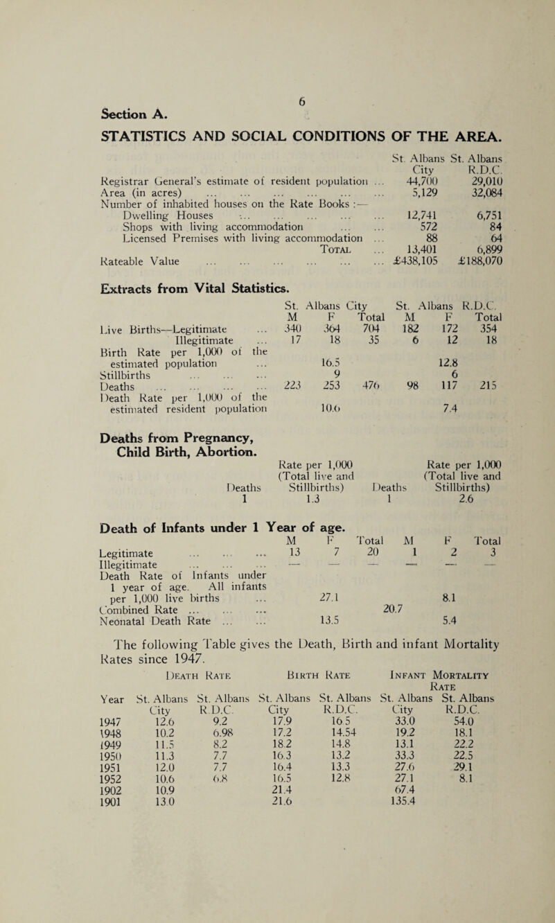 Section A. STATISTICS AND SOCIAL CONDITIONS OF THE AREA. St. Albans St. Albans City R.D.C. Registrar General’s estimate oi resident population ... 44,700 29,010 Area (in acres) . 5,129 32,084 Number of inhabited houses on the Rate Books — Dwelling Houses -.. 12,741 6,751 Shops with living accommodation ... ... 572 84 Licensed Premises with living accommodation ... 88 64 Totai. ... 13,401 6,899 Rateable Value ... ... ... ... ... ... £438,105 £188,070 Extracts from Vital Statistics. St. Albans City St. Albans R.D.C. M F Total M F Total Live Births—Legitimate 340 364 704 182 172 354 Illegitimate 17 18 35 6 12 18 Birth Rate per 1,000 ol the estimated population 16.5 12.8 Stillbirths .. 9 6 Deaths . 223 253 47t) 98 117 215 Death Rate per 1,0(X) ol the estimated resident population 10.{) 7.4 Deaths from Pregnancy, Child Birth, Abortion. Rate per 1,000 Rate per 1,000 (Total live and (Total live and 1 )eaths .Stillbirths) Deaths Stillbirths) 1 1.3 1 2.6 Death of Infants under 1 Year of age. M 1^’ dotal M F Total Legitimate . 13 7 20 1 2 3 Illegitimate — —. —. — ■ — Death Rate of Infants under 1 year of age. All infants per 1,000 live births 27.1 8.1 Combined Rate ... 20.7 Neonatal Death Rate ... 13.5 5.4 The following Table gives the Death, Birth and infant Mortality Kates since 1947. Death Rate Birth Rate Infant Moetality Rate Year St. Albans St. Albans St. Albans St. Albans St. Albans St. Albans City R D.C. City R.D.C. City R.D.C. 1947 12.6 9.2 17.9 16 5 33.0 54.0 1948 10.2 6.98 17.2 14.54 19.2 18.1 1949 11.5 8.2 18.2 14.8 13.1 22.2 1950 11.3 7.7 16.3 13.2 33.3 22.5 1951 12.0 7.7 16.4 13.3 27.6 29.1 1952 10.6 ().8 U).5 12.8 27.1 8.1 1902 10.9 21.4 67.4 1901 130 21.6 135.4