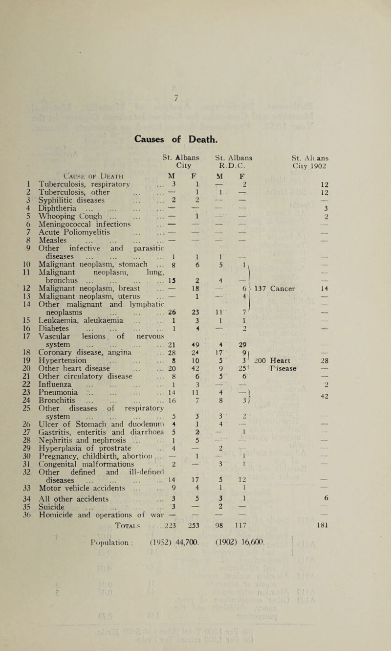 2 3 4 5 6 7 8 9 10 11 12 13 14 15 16 17 18 19 20 21 22 23 24 25 26 27 28 29 30 31 32 33 34 35 36 / Causes of Death. St. Albans City St. Albans R.D.C. St. All ans Ciiy 1902 (.'al'sk of Dkath M F M F Tuberculosis, other — 1 1 — 12 Syphilitic diseases 2 2 — — Diphtheria — — — — 3 Whooping Cough ... — 1 -j.' ■ — 2 Meningococcal infections — — — ■—■ Acute Poliomyelitis — — — — — Measles — — —- — — Other infective and parasitic diseases ... . 1 1 1 Malignant neoplasm, stomach 8 6 5 — Malignant neoplasm, lung, bronchus ... 13 2 4 -— Malignant neoplasm, breast — 18 —- ■ 6 - 137 Cancer 14 Malignant neoplasm, uterus — 1 —■' 4 — Other malignant and lymphatic neoplasms 26 23 11 / — Leukaemia, aleukaemia 1 3 1 1 —- Diabetes ... ... . 1 4 — 2 — Vascular lesions of nervous system ... . 21 49 4 29 Coronary disease, angina 28 2^ 17 — Hypertension 8 10 5 200 Heart 28 Other heart disease . 20 42 9 25'! Disease — Other circulatory disease 8 6 5‘ 6 — Influenza 1 3 — — 2 Pneumonia ... Bronchitis Other diseases of respiratory system Ulcer of Stomach and duodenum 14 16 5 4 11 7 3 1 4 8 3 4 2 42 Gastritis, enteritis and diarrhoea 5 2 — ■ 1 - Nephritis and nephrosis ... 1 5 —• - - — Hyperplasia of prostrate 4 — 2 — — Pregnancy, childbirth, abortion ... — 1 — ' 1 __ Congenital mal formations 2 — 3 j — Other defined and ill-defined diseases ... . 14 17 5 12 __ Motor vehicle accidents ... 9 4 1 1 •— All other accidents 3 5 3 1 6 Suicide 3 — 2 — — Homicide and operations of war — ,— — — — Totals 223 253 98 117 181 Population; (1952 ) 44,700. (1902) 16,600,