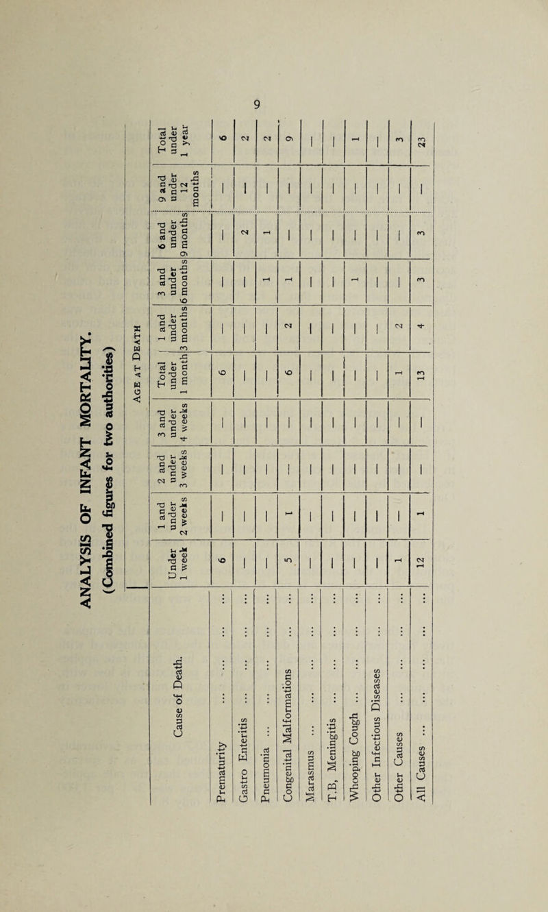 ANALYSIS OF INFANT MORTAUTY Total under 1 year o 1 1 rH 1 fO m 9 and under 12 months 1 i 1 1 1 1 1 1 ! 1 1 1 6 and under 9 months 1 1 1 1 1 1 i ro 3 and under 6 months 1 1 1-H 1 1 1 1 fn X H -< bi 1 1 and under 3 months 1 1 1 1 I 1 1 1 CM 1 1 i $ •a •§ Q h <; bi O < Total under 1 month o i 1 VO 1 1 1 1 tn rH 9 ti 1 3 and under 4 weeks 1 1 1 1 1 1 1 1 1 1 s 2 and under 3 weeks 1 1 1 1 1 1 1 1 1 1 1 1 and under 2 weeks 1 1 1 t—» 1 1 1 1 1 rH .s ja O Under 1 week yo 1 1 in t 1 1 1 1 oa rH • • • Cause of Death. Prematurity . Gastro Enteritis . Pneumonia. Congenital Malformations Marasmus . T.B, Meningitis . : ‘ bo P o U bo c • 1 Other Infectious Diseases Other Causes . All Causes.