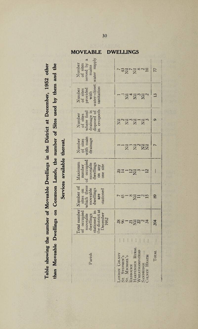 Services available thereat. MOVEABLE DWELUNGS > 1 Number of sites provided with i water-closet j sanitation | 1 r- rb n: ra m 12^ t 1 Number of sites where foul drainage is disposed of in cesspools ' 1 1 . . 1 Nil 2 Nil 3 Nil 1 Nil 3 Os I 1 ! Number of sites with main drainage 1 ' rb rb rb rb 1 t 1 Number of sites on which these moveable dwellings are stationed I'v LD —■ oo .b; cvi VO ■rt- ^ r-H ( Total number of occupied moveable dwellings 1 stationed in 'the district at December 1952 ooo»-<»-H.'bc<icviTr fvi On r\i ro :a: » w (/;, r. < b V '3 1?; < I 5?; 2 y « a K f?; a < 1 i