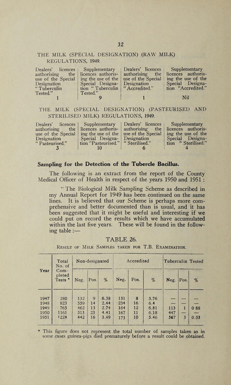 THE MILK (SPECIAL DESIGNATION) (RAW MILK) REGULATIONS, 1949. Dealers’ licences authorising the use of the Special Designation “ Tuberculin Tested.” 1 Supplementary licences authoris¬ ing the use of the Special Designa¬ tion “ Tuberculin Tested.” 9 Dealers’ licences | authorising the use of the Special i Designation “ Accredited.” 1 1 Supplementary licences authoris¬ ing the use of the Special Designa¬ tion “Accredited.” Nil THE MILK (SPECIAL DESIGNATION) (PASTEURISED AND STERILISED MILK) REGULATIONS, 1949. Dealers’ licences authorising the use of the Special Designation “ Pasteurised.” 3 Supplementary licences authoris¬ ing the use of the Special Designa¬ tion “Pasteurised.” 10 Dealers’ licences authorising the use of the Special Designation “ Sterilised.” 6 Supplementary licences authoris¬ ing the use of the Special Designa- i tion “ Sterilised.” 4 Sampling for the Detection of the Tubercle Bacillus. The following is an extract from the report of the County Medical Officer of Health in respect of the years 1950 and 1951 : “ The Biological Milk Sampling Scheme as described in my Annual Report for 1949 has been continued on the same lines. It is believed that our Scheme is perhaps more com¬ prehensive and better documented than is usual, and it has been suggested that it might be useful and interesting if we could put on record the results which we have accumulated within the last five years. These will be found in the follow¬ ing table:— TABLE 26. Result of Milk Samples taken for T.B. Examination. Total Non-designated Accredited Tuberculin Tested No. of Year Com- pleted Tests * Neg. Pos. % Neg. Pos. % Neg. Pos. % 1947 280 132 9 6.38 131 8 5.76 1948 823 559 14 2.44 234 16 6.4 — — — 1949 765 462 13 2.74 164 12 6.81 113 1 0 88 1950 1161 513 23 4.41 167 11 6.18 447 — — 1951 1224 442 16 3.49 173 10 5.46 567 3 0.53 * This figure does not represent the total number of samples taken as in some cases guinea-pigs died prematurely before a result could be obtained.