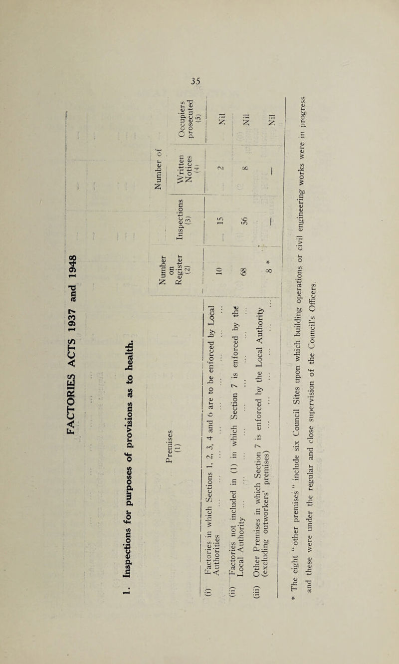 FACTORIES ACTS 1937 and 1948 1 S (A fi 0 o a $ S a a § VM c/) s 0 •XJ u 0) a u. (U £ D 2; CO ’p U lU 3 OJ — <J to U O ^ u M (J, i> <u t-* o 2; rv,i ' o ■ /~4 to c o lU ro a> 5 o (U — =/■' —' C Csj 3 is bl;- <u cc; CO a> to QJ Ui Qh LO vC • r» * 30 rt • 0 * 0 ■ X ; 4-» • ^ u tJ >, 0 >. ■ X X *J X : 3 ■3 at O at 0 1 < <j Si 0 : 0 ’-M ; 0 0 M- C sJ 53 C/) at Ot X X ; * +-* 0 *1 X at u 03 0 +-> C at c-> : 0 at Si 'W ’J'i 0 ’ll X . 53 c5 CJ . • • j=: to (1 (^1 : : 0 i to C o » u OJ br, 4:: o '-£ .to tu to •-< .£•- o 2 -+-^ .-C U Oj 3 :j- <t to <u to OJ G C/5 x: (U •G u c _c u , 1£ to Si <u 2 S ^ s: •4-» C/) ^ ■£< O 11 o .3 o to ^ aJ d. .5 u zz ^ o i/i <V <u u 4J to Si O bit .£ 'C <u <u bto c at o c/> *-4 0 ’■(-> ct5 u. at a o b£) a: 3 O a 3 CO OJ -t-* u ,x '55 OJ TS ■ to O) to • E at Si a at a: x; bl • ^ at at X and these were under the regular and close supervision of the Council’s Officers.