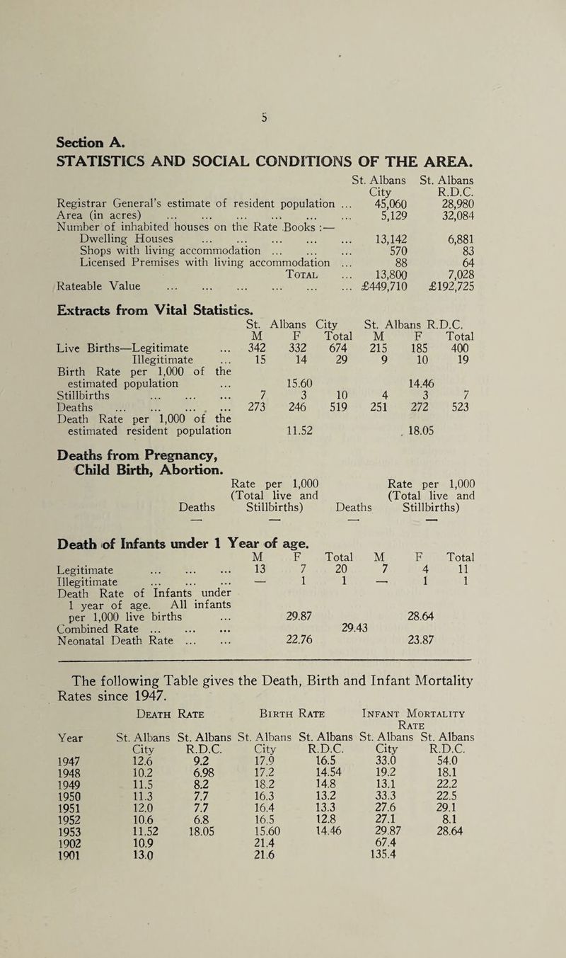 Section A. STATISTICS AND SOCIAL CONDITIONS OF THE AREA. St. Albans St. Albans City R.D.C. Registrar General’s estimate of resident population . 45,060 28,980 Area (in acres) ... ... . Number of inhabited houses on the Rate Books :— 5,129 32,084 Dwelling Houses ... . 13,142 6,881 Shops with living accommodation ... 570 83 Licensed Premises with living accommodation 88 64 Total 13,800 7,028 Rateable Value . ... £449,710 £192,725 Elxtracts from Vital Statistics. St. Albans City St. Albans R.D.C. M Live Births—Legitimate ... 342 Illegitimate ... 15 Birth Rate per 1,000 of the estimated population Stillbirths ... ... ... 7 Deaths ... ... 273 Death Rate per 1,000 of the estimated resident population Deaths from Pregnancy, Child Birth, Abortion. Rate ] (Total Deaths Stillbirths) Deaths Stillbirths) Death of Infants under 1 Year of age. M F Total M F Total Legitimate . 13 7 20 7 4 11 Illegitimate . — 1 1 — 1 1 Death Rate of Infants under 1 year of age. All infants per 1,000 live births 29.87 28.64 Combined Rate ... 29.43 Neonatal Death Rate . 22.76 23.87 F Total M F Total 332 674 215 185 400 14 29 9 10 19 15.60 14.46 3 10 4 3 7 246 519 251 272 523 11.52 . 18.05 er 1,000 live and Rate per 1,000 (Total live and The following Table gives the Death, Birth and Infant Mortality Rates since 1947. Death Rate Birth Rate Infant Mortality Rate Year St. Albans St. Albans St. Albans St. Albans St. Albans St. Albans City R.D.C. City R.D.C. City R.D.C. 1947 12.6 9.2 17.9 16.5 33.0 54.0 1948 10.2 6.98 17.2 14.54 19.2 18.1 1949 11.5 8.2 18.2 14.8 13.1 22.2 1950 11.3 7.7 16.3 13.2 33.3 22.5 1951 12.0 7.7 16.4 13.3 27.6 29.1 1952 10.6 6.8 16.5 12.8 27.1 8.1 1953 11.52 18.05 15.60 14.46 29.87 28.64 1902 10.9 21.4 67.4 1901 13.0 21.6 135.4