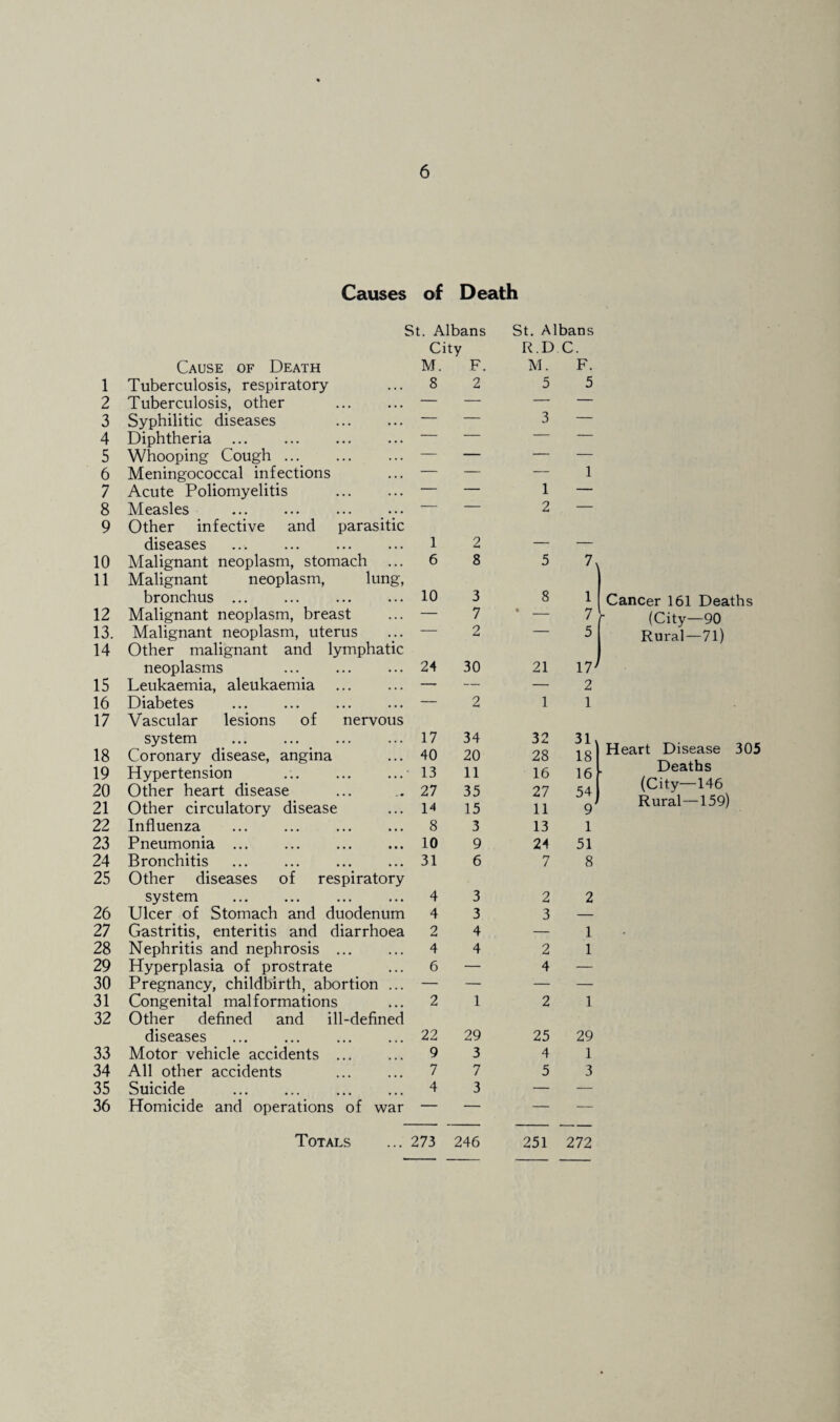 1 2 3 4 5 6 7 8 9 10 11 12 13. 14 15 16 17 18 19 20 21 22 23 24 25 26 27 28 29 30 31 32 33 34 35 36 6 Causes of Death St. Albans St. Albans City R.D C. Cause of Death M. F. M. F. Tuberculosis, respiratory 8 2 5 5 Tuberculosis, other . — — — — Syphilitic diseases — — 3 — Diphtheria ... . — — — — Whooping Cough ... — — — — Meningococcal infections — — — 1 Acute Poliomyelitis — — 1 — Measles . Other infective and parasitic 2 diseases . 1 2 — — Malignant neoplasm, stomach ... 6 8 5 A Malignant neoplasm, lung. bronchus . 10 3 8 1 Cancer 161 Deaths Malignant neoplasm, breast — 7 • 7 r (City—90 Malignant neoplasm, uterus Other malignant and lymphatic 2 5 Rural—71) neoplasms 24 30 21 17^ Leukaemia, aleukaemia —- — — 2 Diabetes . Vascular lesions of nervous ■■ ■ 2 1 1 system . Coronary disease, angina 17 40 34 20 32 28 31v 18 Heart Disease 305 , Deaths (City—146 Rural—159) Hypertension ... . 13 11 16 16 Other heart disease 27 35 27 54 Other circulatory disease 14 15 11 9 Influenza 8 3 13 1 Pneumonia. 10 9 24 51 Bronchitis ... . Other diseases of respiratory 31 6 7 8 system . 4 3 2 2 Ulcer of Stomach and duodenum 4 3 3 — Gastritis, enteritis and diarrhoea 2 4 — 1 . Nephritis and nephrosis . 4 4 2 1 Hyperplasia of prostrate 6 — 4 — Pregnancy, childbirth, abortion ... — — — — Congenital malformations Other defined and ill-defined 2 1 2 1 diseases . . 22 29 25 29 Motor vehicle accidents ... 9 3 4 1 All other accidents 7 7 5 3 Suicide . 4 3 — —■ Homicide and operations of war — — — — Totals 273 246 251 272