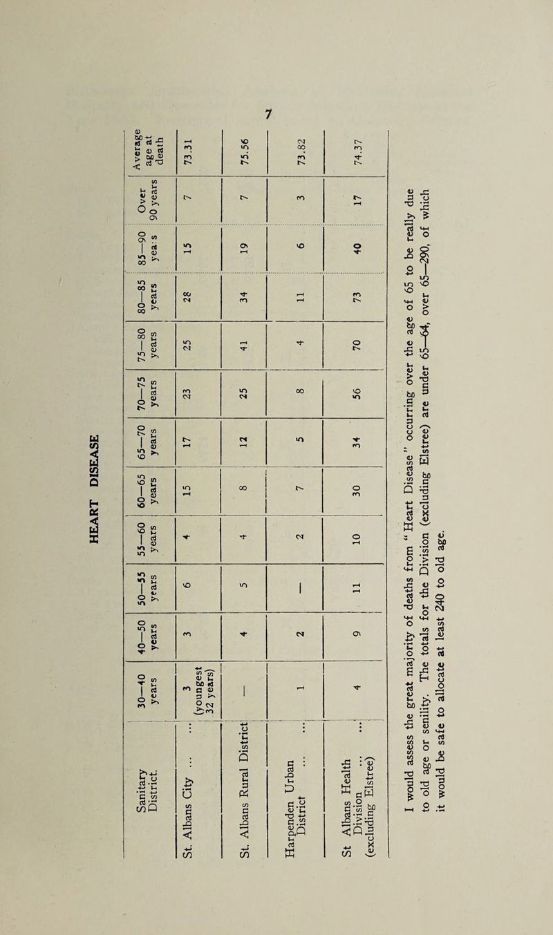 HEART DISEASE [ Average age at death 73.31 75.56 ! 73.82 74.37 Over 90 years m 85—90 yea:s 15 o» VO 40 80—85 years 1 1 28 34 73 75—80 years 1 i 25 ! 70 70—75 years 23 25 oo i 1 56 65—70 years rH Cf i-H in 34 60—65 years i lO CO 1 30 1 55—60 years -*1- i 10 50—55 years o in 1 ^4 40—50 years Ov 30—40 years 3 (youngest 32 years) ! -(-> c w a u:? coQ u t/) c ct Xi o cn Q 13 ii 3 cn C 03 X) C/2 C rt ,o S 'C jn l-c aJ w cJ <u w c/) c <u <U c w o ^ c <Q, in o X aj V =3 cd <u u 4> XI m X 4J bjo rt X a; > o bo a • i-i 3 o o o 0) </5 rt OJ CO (4 V o l-> CO X -♦-> rt 4> •O O c3' 6 o iw bd <u X CO CO V CO CO rt i to old age or senility. The totals for the Division (excluding Elstree) are under 65—64, over 65—^290, of which it would be safe to allocate at least 240 to old age.