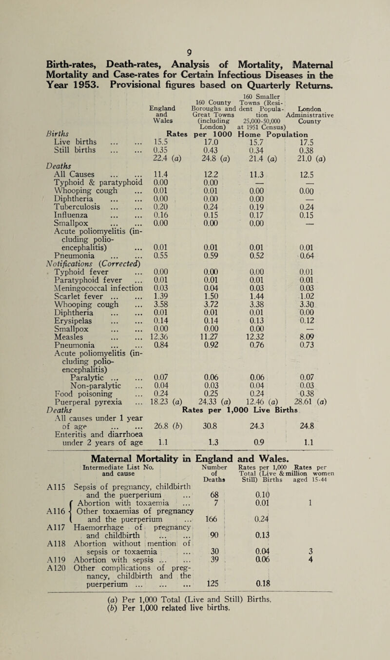 Birth-rates, Death-rates, Analysis of Mortality, Maternal Mortality and Case-rates for Certain Infectious Diseases in the Year 1953. Provisional figures based on Quarterly Returns. 160 Smaller 160 County Towns (Resi- England Boroughs and dent Popula- London and Great Towns tion Administrative Births Wales (including London) 25,000-50,000 at 1951 Census) County Rates per 1000 Home Population Live births 15.5 17.0 15.7 17.5 Still births . 0.35 0.43 0.34 0.38 Deaths 22.4 (a) 24.8 (a) 21.4 (a) 21.0 (a) All Causes . 11.4 12.2 11.3 12.5 Typhoid & paratyphoid 0.00 0.00 — — Whooping cough 0.01 0.01 0.00 0.00 Diphtheria . 0.00 , 0.00 0.00 — Tuberculosis . 0.20 0.24 0.19 0.24 Influenza . 0.16 0.15 0.17 0.15 Smallpox . Acute poliomyelitis (in¬ cluding polio- 0.00 0.00 0.00 encephalitis) 0.01 0.01 0.01 0.01 Pneumonia . Notifications (Corrected) 0.55 0.59 0.52 0.64 Typhoid fever 0.00 0.00 0.00 0.01 Paratyphoid fever 0.01 0.01 0.01 0.01 Meningococcal infection 0.03 0.04 0.03 0.03 Scarlet fever . 1.39 1.50 1.44 1.02 Whooping cough 3.58 3.72 3.38 3.30 Diphtheria . 0.01 0.01 0.01 0.00 Erysipelas . 0.14 0.14 0.13 0.12 Smallpox 0.00 0.00 0.00 ■— Measles . 12.36 11.27 12.32 8.09 Pneumonia . Acute poliomyelitis (in¬ cluding polio¬ encephalitis) 0.84 0.92 0.76 0.73 Paralytic. 0.07 0.06 0.06 0.07 Non-paralytic 0.04 0.03 0.04 0.03 Food poisoning 0.24 0.25 0.24 0.38 Puerperal pyrexia 18.23 (a) 24.33 (a) 12.46 (a) 28.61 (a) Deaths x\ll causes under 1 year Rates per 1,000 Live Births of age . Enteritis and diarrhoea 26.8 (b) 30.8 24.3 24.8 under 2 years of age 1.1 1.3 0.9 1.1 Maternal Mortality in England and Wales. Intermediate List No. Number Rates per 1,000 Rates per and cause of Total (Live & million women Deaths Still) Births aged 15-44 A115 Sepsis of pregnancy, childbirth and the puerperium 68 O.K) ( Abortion with toxaemia 7 0.01 1 A116 ■ 1 Other toxaemias of pregnancy 1 1, ( and the puerperium 166 1 0.24 A117 Haemorrhage of pregnancy? i 1 and childbirth !, 90 ' o.i:^ A118 Abortion without mention' of !■ sepsis or toxaemia . ... 30 0.04 3 A119 Abortion with sepsis ... 39 ; 0.06 4 A120 Other complicatiops of preg-, \ nancy, childbirth and the puerperium. 125 0.18 (a) Per 1,000 Total (Live and Still) Births, {h) Per 1,000 related live births.