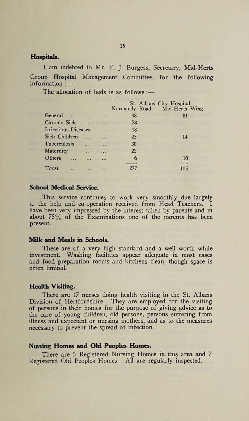 Hospitals. I am indebted to Mr. E. J. Burgess, Secretary, Mid-Herts Group Hospital Management Committee, for the following information :— The allocation of beds is as follows :— St. Albans City Hospital Normandy Road Mid-Herts General . 98 81 Chronic Sick . 78 Infectious Diseases 18 Sick Children . 25 14 Tuberculosis . 30 Maternity . 22 Others . 6 10 Total . 277 105 School Medical Service. This service continues to work very smoothly due largely to the help and co-operation received from Head Teachers. I have been very impressed by the interest taken by parents and in about 75% of the Examinations one of the parents has been present. Milk and Meab in Schools. These are of a very high standard and a well worth while investment. Washing facilities appear adequate in most cases and food preparation rooms and kitchens clean, though space is often limited. Health Visiting. There are 17 nurses doing health visiting in the St. Albans Division of Hertfordshire. They are employed for the visiting of persons in their homes for the purpose of giving advice as to the care of young children, old persons, persons suffering from illness and expectant or nursing mothers, and as to the measures necessary to prevent the spread of infection. Nursing Homes and Old Peoples Homes. There are 5 Registered Nursing Homes in this area and 7 Registered Old Peoples Homes. All are regularly inspected.