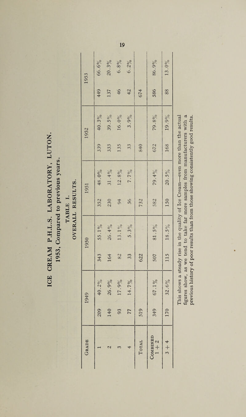ICE CREAM P.H.L.S. LABORATORY, LUTON. 1953, Compared to previous years. cc . P O \P NO ro 00 CM ON o VO O VO VO VO CO ro VO CM 00 rH m ON rH On VO CM 'Th VO 00 ro 00 00 '4* rH VO U-) \P \p CO lo o COn 00 C3N o ON VO CO ON C3N <N CO r-i rH to ON r—( ON CO to CO o CM CO ro CO CO CO VO CO 00 VO rH \p \p o'^ o 00 uo 00 rH CM ON o t-H Th CO r-H CM ON t-H CM o VO Cvj CM o m CO ON liO CO CO uo ro CM i> lo rH '-vP . o \P cr rH rH CO uo uo ID VO CO uo rH 00 o to CM rH 00 rH to ON m CM CO CM uo VO 00 CO CM o r—1 ro VO uo rH \P V. o iM ON VO O VO t> rh CM ON rh CM rH rH VO CO ON rH ON o CO i> <3N C3N o o Th ON rH Tf- CM rH uo CO rH p H Q < rh < o rH CM CO H O H s + o + CO O ccJ d 3 o .d 4-> • rH cc3 O CO i_i +-> 0) a CtJ rC u d o +J «3 a) i-< S-l d O d e cnJ r; a C (D d > (D t d o Ih *+H OT P (U c3 a d o d CNj <u cn o 4) HH t-i HH O d d SH 3 4) cr ^ CD -M -M c -(-> • ^ <U C/) • ^ d o i-l -i-> •o k oj r <u cn 4-> w 03 cc3 m r o M Cfi 4) VJ • d Xi bo previous history of poor results than from those showing consistently good results.