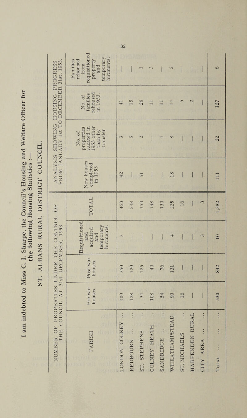 I am indebted to Miss C. I. Sharpe, the Council’s Housing and Welfare Officer for the following Housing Statistics :— ST. ALBANS RURAL DISTRICT COUNCIL. 32 W a^ W w KP m < CO <; [x 'll Families rehoused from property and temporary hutments. 1 1 ’-1 fo j c^j I 1 1 No. of families rehoused in 1953. T—\ lO CO r—' r—( Tif lO CM 1 -T ^ CM T-p t-h 1 127 o p o P fO H o' M P S m ^ t-i p pp p P qQ p « ro CO P H ^P PP P o O P P P P O u p O P P H P P P P P P in P P < ro 03 X o lO CO 1 04 p u-i Ti’* lo -i- X 04 rH X 04 -rP t—1 T-P 04 CO O P T-P X! 0) c o • rH • rH • ^ d and cquired and P c/i u o S p s a p rn 1 1 1 1 1 1 ^ 10 ex' cj o -l_> p p u m 1 CO o O lO o t-H 1 1 1 04 q_) r-J lo (N 04 pj- CO 1 1 1 23 o rn r-H t-H rH X o r' P Vh . 03 c/5 o GO ■rt X -M o CO 1 o 0) § O o 04 CO o in 03 T-P 1 1 cn r-1 tH tH in p p * p P P P O u p o Q P O P P P P o p Q P P CO P P P P P H cn H (n P H < P P P P P P O u p u p )-H P Q P < c/5 Q C P H CO P <r P H < P P CO P P < P U H CO p < p p p p p Q P P P P << P 'll P P P P »—I u < H O H