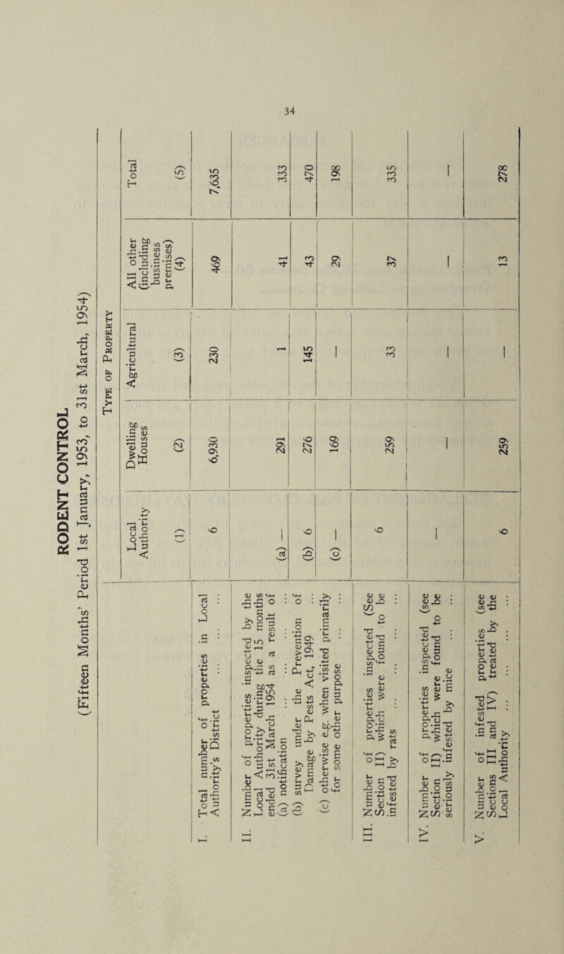 to On a u oJ § +-> V) t-H CO o oC E “ lO ^ 2: o ^ H 2 Q O C/D t-H 'O o • v-< <u cO 4-> o s g <L> !>^ Ui d ;3 r 1 ^ b4 a > H « Ck o p< d ClH o (tl >* H Total (5) 7,635 333 470 335 I 278 All other (including business premises) 1 (4) T—C 43 f i 1 i 1 CO I ro Agricultural (3) i 1 230 r-H 145 1 CO rn I 1 1 Dwelling j Houses 1 i (2) 6,930 276 • 9! nO rM On kO CM 1 ( 1 i i i On lO CM ; Local ! ' Authority | 1 ... (0__._l j i 1 1 ct i (b) 6 1 o vO 1 ! o i ctJ <J C tn iU (U a o u a +-> •*k.y oi (/) |Q i-x r1 ^ )- _ C rt *5 o 5 4) O) ' O •=< <u u 03 X3 i_o •u ,-1 o a; oj c/3 k-» 03 C On -l-> 3 *-< 'll) oj X! «=^ ^ If 2§‘« “■'SS >-t-i <-C . . O .8, 6 3 C .2 -»-> 03 O (r! <0 ^3 G >2^ (U '-' u u < <u r3 V) k-i -M CD o; l- Ph <u 3 : r— < • ^ c3 s ‘C • a • '3 <u 3 (U (U c« O a S-c 3 a (U dJ <U J2l cn OJ •tS C o <u CD ’ CD ^ I—1 a; o c >3 4) > u< ^ p c/3 4) bJ3 03 £ 03 u< . oi o 4> 4) CD ;-i 43 £ O tri u O 43 U cfl V .2 ^ k-l u. 41 X Ck 43 0:3 C4 ^ 43 41 43 X3 U) '3 <U ^ -3 'O 43 3 43 3 Ck o c/3 iZL G 43 43 U o3 X3 O O'—I >» JG O ^ 3 ^*2 Izco.s «3 43 £ .2 ^ O .2 T? X 43 ^ ^ t?; 43 >- 43 S c/3 '^.2 ^ § ^ :z;c/^-8 > 43 43 43 rk CO ^ c/3 43 • ^ f X) kk 4) 43 ^ Ck OJ o 43 if I- *0 > 43 ■M t-H CO M-k TS ^ s • - nJ u <u X) CO 3 O • ^ o (U u 1 o ' k-> 3 < >