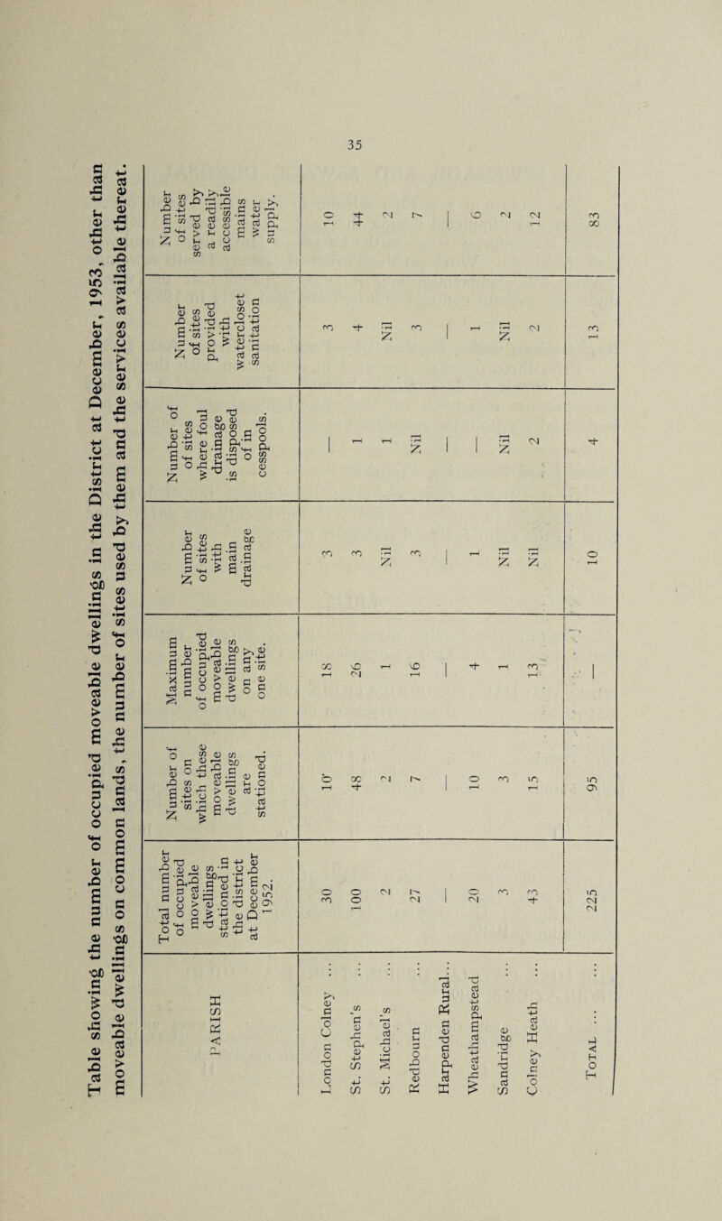 Table showing the number of occupied moveable dwellings in the District at December, 1953, other than moveable dwellings on common lands, the number of sites used by them and the services available thereat. Number of sites a readily accessible mains water supply. O G- (>3 I'. 1 O CU 83 Number of sites provided with watercloset sanitation rr) [G ry', I rvj 13 Number of of sites where foul drainage is disposed of in cesspools. 1 1 Nil Nil 2 i  •* G- Number of sites with main drainage 3 3 Nil 3 1 Nil Nil ' 10 Maximum number of occupied moveable dwellings on any one site. X ^ 1 'vO 1 G 1 ■ 1 T—1 1 r—1 -■ i Number of sites on which these moveable dwellings are stationed. O oc I 1^ 1 O to rH 1 T—1 r—' 95 i Total number of occupied moveable dwellings stationed in the district at December 1952. 30 100 2 27 20 i 3 43 225 X c/) X < OJ _c o CJ g (U r-* 'o G G c CG OJ • i-H G O 'G 4-* m G G 4J CD m X ct3 IH a X a 'V O) Cl, T? G <U 4-> cn O. a oj 03 0) o; tuO T) • rH G G rG +-> G Oi X <u c H o H 1
