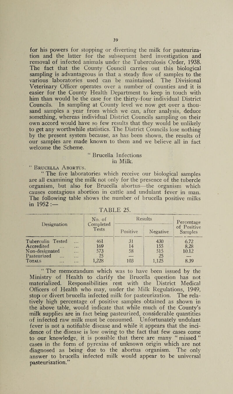 for his powers for stopping or diverting the milk for pasteuriza¬ tion and the latter for the subsequent herd investigation and removal of infected animals under the Tuberculosis Order, 1938. The fact that the County Council carries out this biological sampling is advantageous in that a steady flow of samples to the various laboratories used can be maintained. The Divisional Veterinary Officer operates over a number of counties and it is easier for the County Health Department to keep in touch with him than would be the case for the thirty-four individual District Councils. In sampling at County level we now get over a thou¬ sand samples a year from which we can, after analysis, deduce something, whereas individual District Councils sampling on their own accord would have so few results that they would be unlikely to get any worthwhile statistics. The District Councils lose nothing by the present system because, as has been shown, the results of our samples are made known to them and we believe all in fact welcome the Scheme. “ Brucella Infections in Milk. “ Brucella Abortus. “ The five laboratories which receive our biological samples are all examining the milk not only for the presence of the tubercle organism, but also for Brucella abortus—the organism which causes contagious abortion in cattle and undulant fever in man. The following table shows the number of brucella positive milks in 1952 :— TABLE 25. Designation No. of Completed Tests Results Percentage of Positive Samples Positive Negative Tuberculin Tested 461 31 430 6.72 Accredited . 169 14 155 8.28 N on-designated 573 58 515 10.12 Pasteurized . 25 — 25 Totals . 1,228 103 1,125 8.39 “ The memorandum which was to have been issued by the Ministry of Health to clarify the Brucella question has not materialized. Responsibilities rest with the District Medical Officers of Health who may, under the Milk Regulations, 1949, stop or divert brucella infected milk for pasteurization. The rela¬ tively high percentage of positive samples obtained as shown in the above table, would indicate that while much of the County’s milk supplies are in fact being pasteurized, considerable quantities of infected raw milk must be consumed. Unfortunately undulant fever is not a notifiable disease and while it appears that the inci¬ dence of the disease is low owing to the fact that few cases come to our knowledge, it is possible that there are many “ missed ” cases in the form of pyrexias of unknown origin which are not diagnosed as being due to the abortus organism. The only answer to brucella infected milk would appear to be universal pasteurization,”