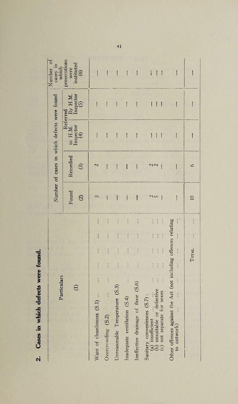 c 'V t/i.y XI (A c o 'O (L) >-< p 3 :z; OJ X u ^; > 'y ^ d > ^ vO c/5 o I-. a I 1 1 I x) c p o H) t-l lU c/5 +-> O <u <-H <u 'O X o X c/5 (L) cn rd u 4J X E p ffi i« o OJ IT) C1|N_^ •Sm£ u ! I I 1 ! I I <A U _rt 3 u ■■£ rt M Refe to H.M. Inspector (4) I 1 I 1 I I 11 1 1 j Remedied (3) ^ I 1 j 1 ^CV5 1 1 X Found (2) 1 ” 1 1 1 1 1 I o c/2 1/5 C« C/5 (U p (U Tj p aJ CVJ C/2 hjo P 'P o Vh CJ u< <u > o f*0 in D t-< P -*-> rt u (U a E <u H <u X d P O <u u. p in p o • ^ -4-» rt P (U > <v ■*-> 05 P O' <u X o5 P O in 8 X n; bd os .s ’E i-< X <u > 'M o 15 Jt! p tv. in c/5 0/ O P a V S Cfl M X ^ <L) »- :X o o <u E OJ (J o 3 O - <u u ji rt & c/5 O P oj rt X o ■ • p o3 in to p o5 lU W-c c/5 <15 O P 45 !X o b£ .s 3 p p < 45 X Cfl .S ’rt ’x c/5 Ih 45 O P 45 ?t! O Ui 45 X Total