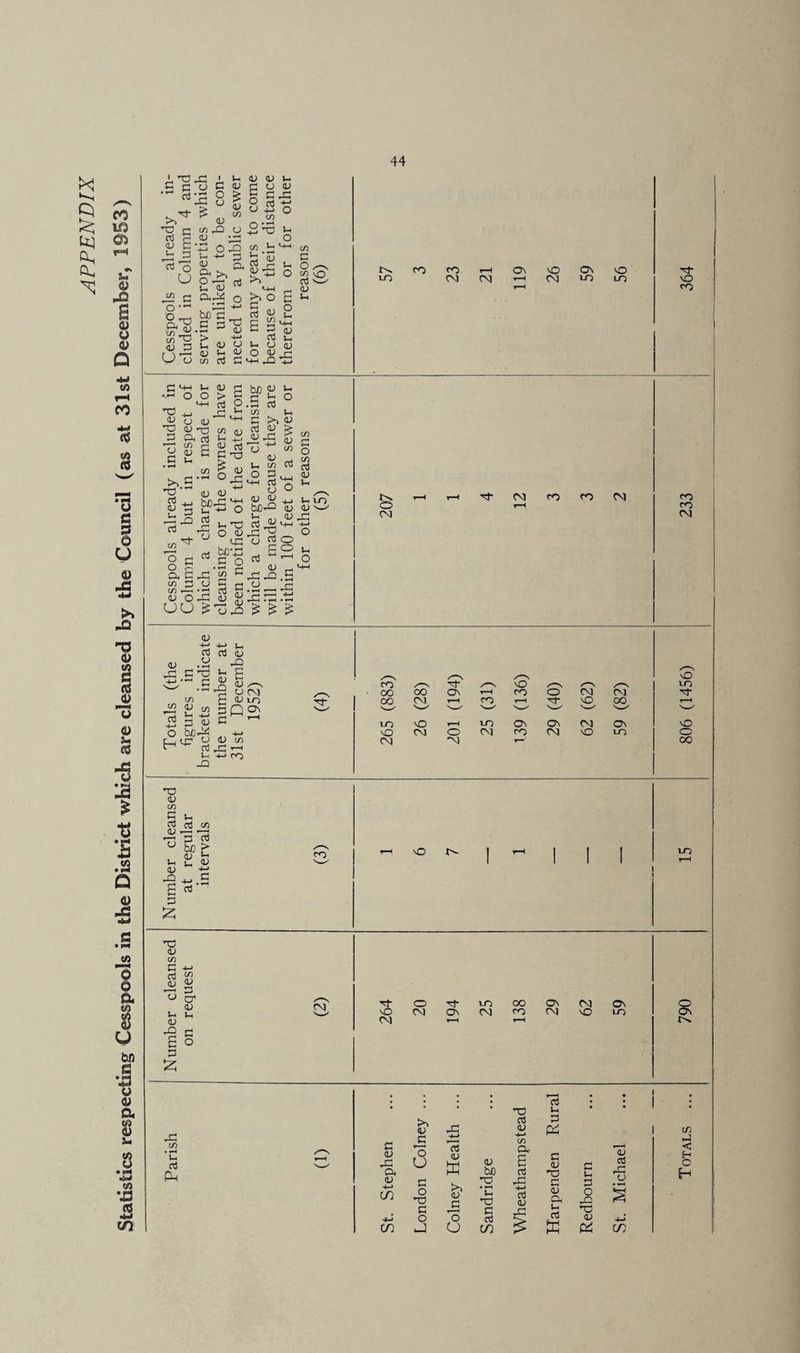 APPENDIX Statistics respecting Cesspools in the District which are cleansed by the Council (as at 31st December, 1953) ' nd .S c a (LI C 03 'o U ^ c o S'O CT) ^ <u :3 U o o C <u •ri O > ^ <u ifi JDi O dj ^ ■zi V- -M ;3 (U a o a (U (U >-< G o <U Pi G cj -(_) O cfl o (72 '-*-!• 1/2 '53 03 G oj *5 1-1 o ^ o s t. c ro (U i-i > Ih crt 03 (U -M (U o u <u C M-l XI <J (U <u _t-| ’-H U~) ro ro CM CM Os CM ON LO o to G '-H o 'd 'd (u G Pi cn O (12 C u CO ^d (UP r— X d 03 X ^ d d <U G O > C +-I 03 O X ^ <V ^ X c« p 03 d -M a ^4 o O X (72 ^ B C o C X c (72 d C/2 .—I P O UU 1-1 'd o P X “S’? (72 5^ Ch ^ > oX X CJ be d .a d (72 G >2 03 P <v X o ^ <u 1-1 C71 o G, >-M 03 o p P bJO'^ r-» 'T:? «s p X X o ^ X X ^-> ti lO p p ' p X M-l -l-> o o o I, I—I o a'^ X 1^ o CM CM CD fP CM CO CO CM 03 rt p (u .a -e fe § (X) ^ CO B G d o B d(M' H p m i“S . P (72 p3 X 1-1 li '*-> CO X CO oo oo 1-0 X CM oo w X CM CD O -M CO lO CNl X CO On CO O ON CM CM X CM X CM CO On lO X 17-2 M- X o oo X (U c/2 a >- TO r3 (72 be > p 1-1 u V. (U 1-1 p X a G ;z: CO o3' X I I I lO X <v c/2 ^ ■*i. p ^ o 1-1 <v X G O' p l-( c o CM 'cf O X CM CM On lO CM OO CO On CM CM X On LO 1^ X C/) 'C fi3 c <u X X p -t-* in tn >2 *o U G O X c o X 03 o3 1-1 G X +-< <U in (X >2 P o dJ bo X l-H X Oi. a n3 CJ G (U X c <v X G 1-1 G O X Michael < H O P-I G jz: l-H o3 K X 'o u o3 in & (U 4-) in