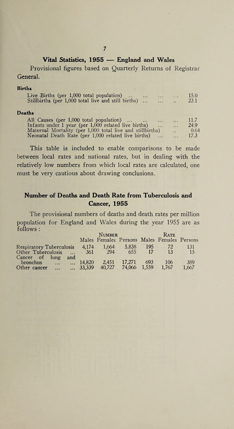 Vital Statistics, 1955 —- England and Wales Provisional figures based on Quarterly Returns of Registrar General. Births Live .Births (per 1,000 total population) ... Stillbirths (per 1,000 total live and still births) ... Deaths All Causes (per 1,000 total population) . Infants under 1 year (per 1,000 related live births) Maternal Mortality (per 1,000 total live and stillbirths) Neonatal Death Rate (per 1,000 related live births) 15.0 23.1 11.7 24.9 0.64 17.3 This table is included to enable comparisons to be made between local rates and national rates, but in dealing with the relatively low numbers from which local rates are calculated, one must be very cautious about drawing conclusions. Number of Deaths and Death Rate from Tuberculosis and Cancer, 1955 The provisional numbers of deaths and death rates per million population for England and Wales during the year 1955 are as follows : Males Number Females Persons Males Rate Females Persons Respiratory Tuberculosis 4,174 1,664 5,838 195 72 131 Other Tuberculosis 361 294 655 17 13 15 Cancer of lung and bronchus . 14,820 2,451 17,271 693 106 389 Other cancer . 33,339 40,727 74,066 1,559 1,767 1,667