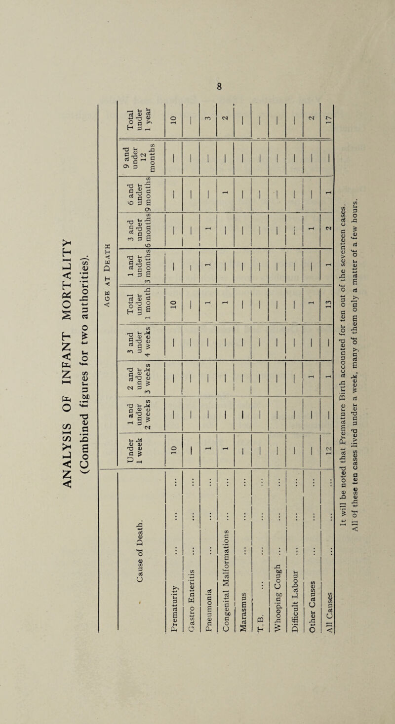 ANALYSIS OF INFANT MORTALITY (Combined figures for two authorities). as h < w P H < W o < Jh Vh rf « g o a ^ H g —i CO <N 9 and under 12 months ' 1 1 I 1 1 1 1 1 i 6 and under 9 months 1 1 1 rH 1 1 1 1 1 rH 3 and under 6 months 1 i rH 1 1 1 1 i rH OJ 1 and under 3 months i 1 1 1 1 ' ' 1 rH Total under 1 month 10 1 r—1 rH ' 1 1 1 rH fO rH 3 and under 4 weeks 1 1 1 1 1 ' 1 1 1 1 2 and under 3 weeks 1 1 1 1 I 1 1 rH rH i 1 and under 2 weeks 1 1 1 I 1 1 1 1 1 1 <D 4i T3 <D 5! C-J <u p <u cn P aS u u P -4-i £ <o U P Vh <d •M g W o u -*-> tn 0 rt s o s G V g p in G O • r—( rt e u o v. 13 aJ *s a) be G O U en G E (O rt Ih rt pa H xi be G O U be G • **H a o o X > u G o X tf p G o £ p tfi a> w G G U u 0) X cn <U C/2 G rf u < It will be noted that Premature Birth accounted for ten out of the seventeen cases. All of these ten cases lived under a week, many of them only a matter of a few hours.