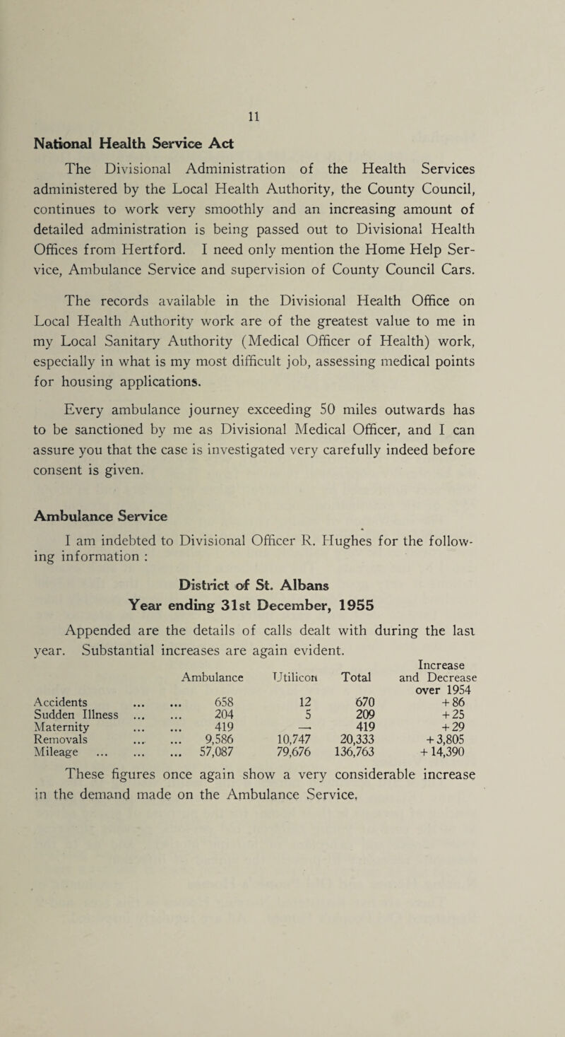 National Health Service Act The Divisional Administration of the Health Services administered by the Local Health Authority, the County Council, continues to work very smoothly and an increasing amount of detailed administration is being passed out to Divisional Health Offices from Hertford. I need only mention the Home Help Ser¬ vice, Ambulance Service and supervision of County Council Cars. The records available in the Divisional Health Office on Local Health Authority work are of the greatest value to me in my Local Sanitary Authority (Medical Officer of Health) work, especially in what is my most difficult job, assessing medical points for housing applications. Every ambulance journey exceeding 50 miles outwards has to be sanctioned by me as Divisional Medical Officer, and I can assure you that the case is investigated very carefully indeed before consent is given. Ambulance Service I am indebted to Divisional Officer R. Hughes for the follow¬ ing information : District of St. Albans Year ending 31st December, 1955 Appended are the details of calls dealt with during the Iasi year. Substantial increases are again evident. Increase Ambulance TJtilicon Total and Decrease over 1954 Accidents 658 12 670 + 86 Sudden Illness 204 5 209 + 25 Maternity 419 —. 419 + 29 Removals 9,586 10,747 20,333 + 3,805 Mileage . ... 57,087 79,676 136,763 +14,390 These figures once again show a very considerable increase in the demand made on the Ambulance Service,