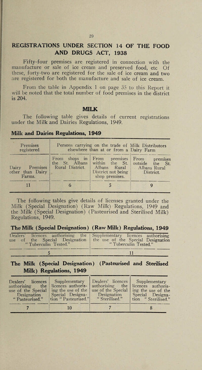 REGISTRATIONS UNDER SECTION 14 OF THE FOOD AND DRUGS ACT, 1938 Fifty-four premises are registered in connection with the manufacture or sale of ice cream and preserved food, etc Of these, forty-two are registered for the sale of ice cream and two are registered for both the manufacture and sale of ice cream. From the table in Appendix 1 on page 35 to this Report it will be noted that the total number of food premises in the district is 204. MILK The following table gives details of current registrations under the Milk and Dairies Regulations, 1949. Milk and Dairies Regulations, 1949 Premises registered Persons carrying on the trade of elsewhere than at or from a VIilk Distributors Dairy Farm Dairy Premises other than Dairy Farms. From shops in the St. Albans Rural District. From premises within the St. Albans Rural District not being shop premises. From premises outside the St. Albans Rural District. 11 6 5 9 The following tables give details of licenses granted under the Milk (Special Designation) (Raw Milk) Regulations, 1949 and the Milk (Special Designation) (Pasteurised and Sterilised Milk) Regulations, 1949. The Milk (Special Designation) (Raw Milk) Regulations, 1949 Dealers’ licences authorising the use of the Special Designation “ Tuberculin Tested.” Supplementary licences authorising the use of the Special Designation “ Tuberculin Tested.” 5 11 The Milk (Special Designation) (Pasteurised and Sterilised Milk) Regulations, 1949 Dealers’ licences authorising the use of the Special Designation “ Pasteurised.” Supplementary licences authoris¬ ing the use of the Special Designa¬ tion “ Pasteurised.” Dealers’ licences authorising the use of the Special Designation “ Sterilised.” Supplementary licences authoris¬ ing the use of the Special Designa¬ tion  Sterilised.” 7 10 7 8