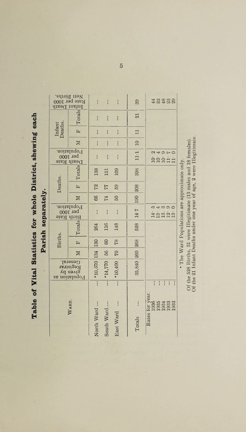 Table of Vital Statistics for whole District, shewing each Parish separately. •sq^aig ^9^ 0001 91^ H qinoQ jirEjui : : : 05 CO Til CM 00 CO 05 CO (M CM Infant Deaths. Totals • • * • • • iH CM * 4 • 4 4* 4*4 T—1 • 4 4 • 4 • 4 4 4 o tH •uoT;'B[ndoj 0001 9;t3h qjB9a 4 4* 1 T-TT CM Tii CJ5 t~ O O O O tH t-H rH rH Deaths. Totals 138 151 109 00 05 CO 72 77 59 00 o CN 66 74 50 o 05 r-f •uopnindoj OOOT -isd 9;ng q;jTg : : : 1^ tH lO CO 05 O OO (CO CM CO ,—( tH T—( T-H Births. Totals 264 116 148 CD CM XO U-i 130 60 78 00 CD 134 56 70 O CD CM qnjauaQ j'Bj^siSog Xq u9AiS sn uopn^ndog *10,370 *14,770 *10,400 1 35,840 Ward. North Ward ... South Ward.... East Ward ... Totals Rates for year. 1936 1935 1934 1933 1932 O <v 05 a • rH X o u cu Cu c3 OJ CO Ch O • 3 Oh o Vh cc3 <U H Of the 528 Births, 31 were Illegitimate (13 males and 18 females). Of the 21 Infant Deaths under one year of age, 2 were Illegitimate.
