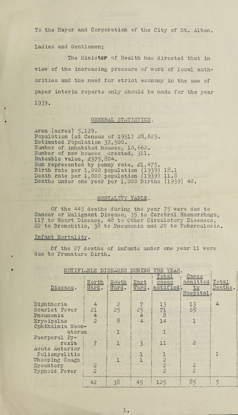 To the Mayor and Corporation of the City of St. Alhan. Ladies and Gentlemen5 The Minister of Health has directed that in view of the increasing pressure of vi/ork of local auth¬ orities and the need for strict economy in the use of paper interim reports only should he made for the year 1939. GEKERAL STATISTICS. Area (acres) 55I29. Population (at Census of 1931) 28,625. Estimated Population 379500* Humher of inhabited houses, 10,662. Humher of new houses erected, 311* Rateable value, £3759804. Sum represented by penny rate, £1,475* Birth rate per 1,000 population (1939) 18.I Death rate per 1,000 population (1939) 11.8 Deaths under one year per 1,000 Births . (1939) 4-0. MORTALITY TABLE. Of the 445 deaths during the year 75 were due to Cancer or Malignant Disease, 35 lo Cerebral Haemorrhage, 117 to Heart Disease, 48 to Other Circulatory Diseases, 22 to Bronchitis, 38 to Pneumonia and 20 to Tuberculosis. Infant Mortality. Of the 27 deaths of infants under one year 11 were due to Premature Birth. HOTIEMiBLE DISEASES DURING THE YEAR. * i i Total Cases I 1 North I South East I cases admitted Total 1 Disease. » Ward. !Ward. Ward. .notified . to Deaths.j i 1 Diphtheria j ; ■ Hospital » T 4 2 7 13 13 4 Scarlet Eever | 21 25 25 • 65 ' Pneumonia | 4 4 ■ 8 Erysipelas i Ophthalmia Neon- 2 8 4 14 ■ 1 1 . • i 1 at or urn 1 . 1 i Puerperal Py- | 1 ! 1 rexia j 7 1 3 11 2 f 1 1 Acute Anterior 1 1 i Poliomyelitis i' . 1 ' 1 1 1 t YThooping Cough 1 1 2 ! f 1 f Dysentery ' 2 . . 2 ■ 2 1 1 Typhoid Eever | i... 2 •! • f - . .. j > . ,1 • ■ 2 2 ; 1 1 1 —-- -J - [ 42 i 38 45 J 125 85 1 5