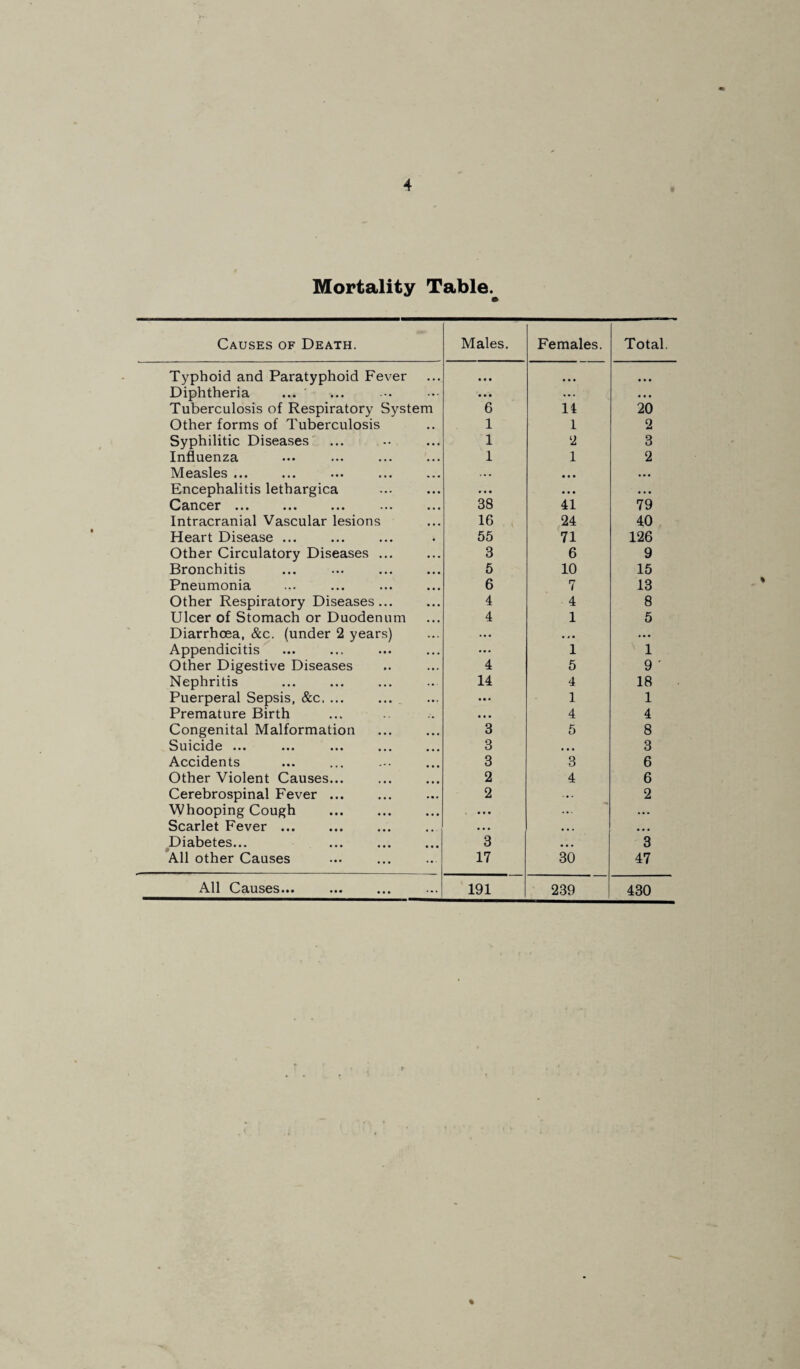 Mortality Table. Causes of Death. Males. Females. Total. Typhoid and Paratyphoid Fever • « • • • • • • . Diphtheria • • • ... * * • Tuberculosis of Respiratory System 6 14 20 Other forms of Tuberculosis 1 1 2 Syphilitic Diseases 1 2 3 Influenza 1 1 2 Measles ... . . • • • • •• Encephalitis lethargica . • •• « • • . • « ^^£tnc0]r ••• ••• ••• ••• 38 41 79 Intracranial Vascular lesions 16 , 24 40 Heart Disease ... 55 71 126 Other Circulatory Diseases ... 3 6 9 Bronchitis 5 10 15 Pneumonia 6 7 13 Other Respiratory Diseases... 4 4 8 Ulcer of Stomach or Duodenum 4 1 5 Diarrhoea, &c. (under 2 years) ... • • ... Appendicitis ... 1 1 Other Digestive Diseases 4 5 9 ' Nephritis 14 4 18 Puerperal Sepsis, &c, ... ... 1 1 Premature Birth « « 4 4 Congenital Malformation 3 5 8 Suicide ... 3 • • • 3 Accidents 3 3 6 Other Violent Causes... 2 4 6 Cerebrospinal Fever ... 2 ... 2 Whooping Cough ... ... ... Scarlet Fever. • • • . • . • . • Diabetes... 3 ... 3 All other Causes 17 30 47 All Causes... 191 239 430