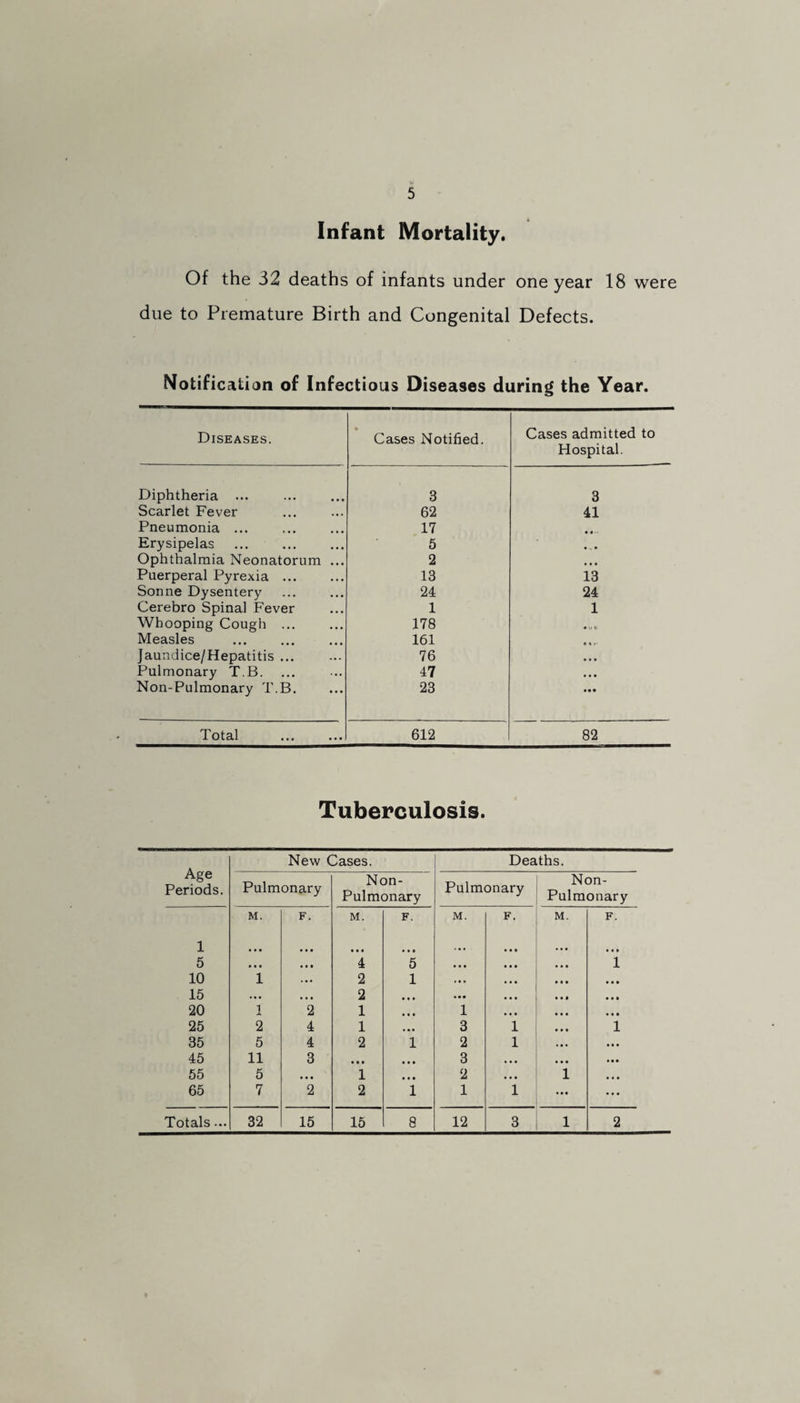 Infant Mortality. Of the 32 deaths of infants under one year 18 were due to Premature Birth and Congenital Defects. Notification of Infectious Diseases during the Year. Diseases. • Cases Notified. Cases admitted to Hospital. Diphtheria ... 3 3 Scarlet Fever 62 41 Pneumonia ... 17 • «• ■ Erysipelas 5 • _ • Ophthalmia Neonatorum ... 2 • • • Puerperal Pyrexia. 13 13 Sonne Dysentery 24 24 Cerebro Spinal Fever 1 1 Whooping Cough ... 178 • U 6 Measles 161 « •» >• Jaundice/Hepatitis ... 76 • • . Pulmonary T.B. 47 • • • Non-Pulmonary T.B. 23 • • • Total 612 82 Tuberculosis. Age Periods. New Cases. Deaths. Pulmonary Non- Pulmonary Pulmonary Non- Pulmonary M. F. M. F. M. F. M. F. 1 5 ... • • • • • • • • • 4 • • 0 5 • • • ... • • • 1 10 i . . . 2 1 • • • • • • • • • 15 2 • • • » • • • • • ... • ll 20 i 2 1 • • • 1 • • • • • • • • • 25 2 4 1 • • • 3 1 1 35 5 4 2 1 2 1 • • • 45 11 3 • • • • • • 3 • • • • • • 55 5 • • • 1 • • • 2 • • • 1 • • • 65 7 2 2 1 1 1 • • • ... Totals... 32 15 15 8 12 3 1 2