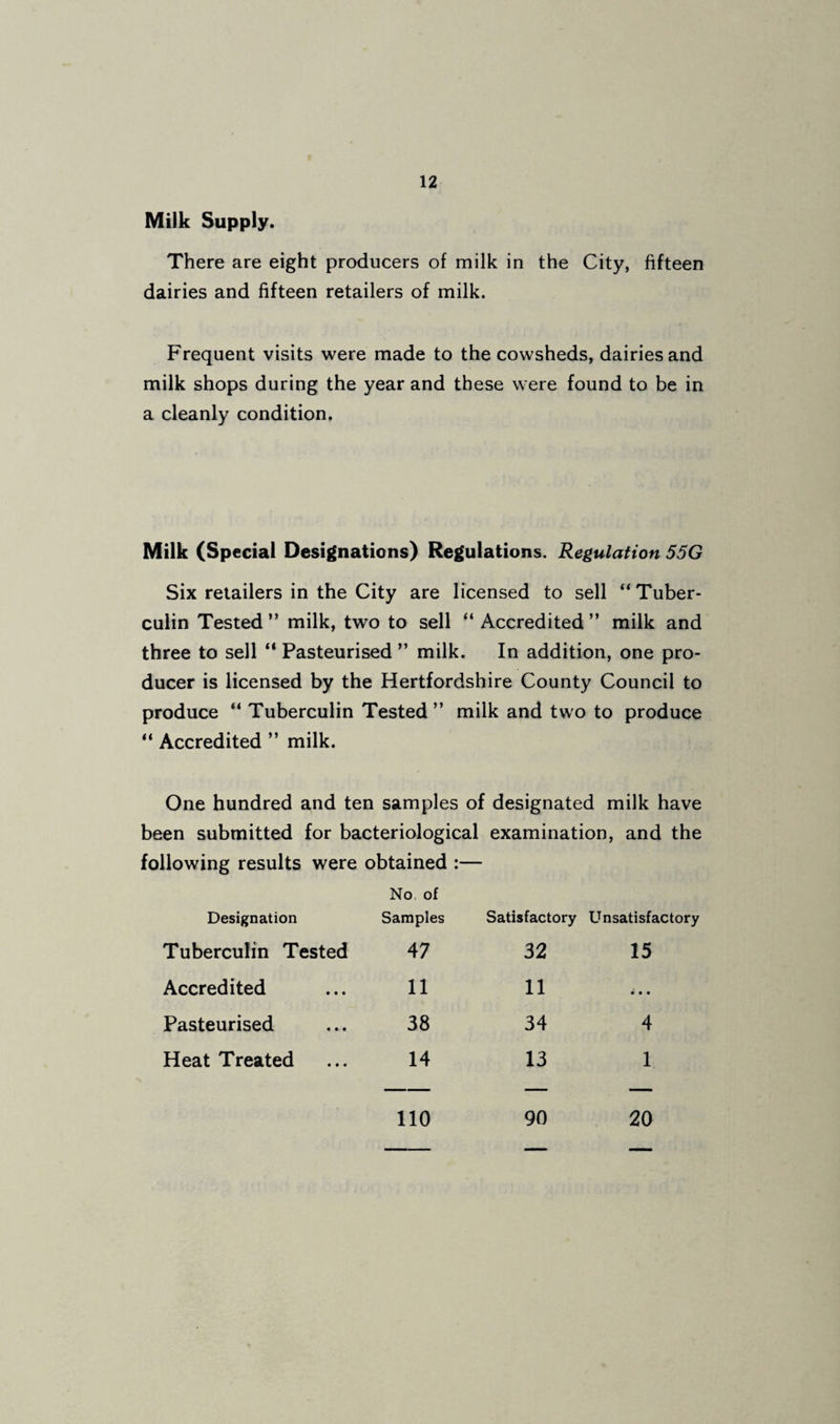 Milk Supply. There are eight producers of milk in the City, fifteen dairies and fifteen retailers of milk. Frequent visits were made to the cowsheds, dairies and milk shops during the year and these were found to be in a cleanly condition. Milk (Special Designations) Regulations. Regulation 55G Six retailers in the City are licensed to sell “Tuber¬ culin Tested ” milk, two to sell “ Accredited ” milk and three to sell “ Pasteurised ” milk. In addition, one pro¬ ducer is licensed by the Hertfordshire County Council to produce “ Tuberculin Tested ” milk and two to produce “ Accredited ’’ milk. One hundred and ten samples of designated milk have been submitted for bacteriological examination, and the following results were obtained :— Designation No of Samples Satisfactory Unsatisfactory Tuberculin Tested 47 32 15 Accredited 11 11 • • • Pasteurised 38 34 4 Heat Treated 14 13 1 110 90 20 20