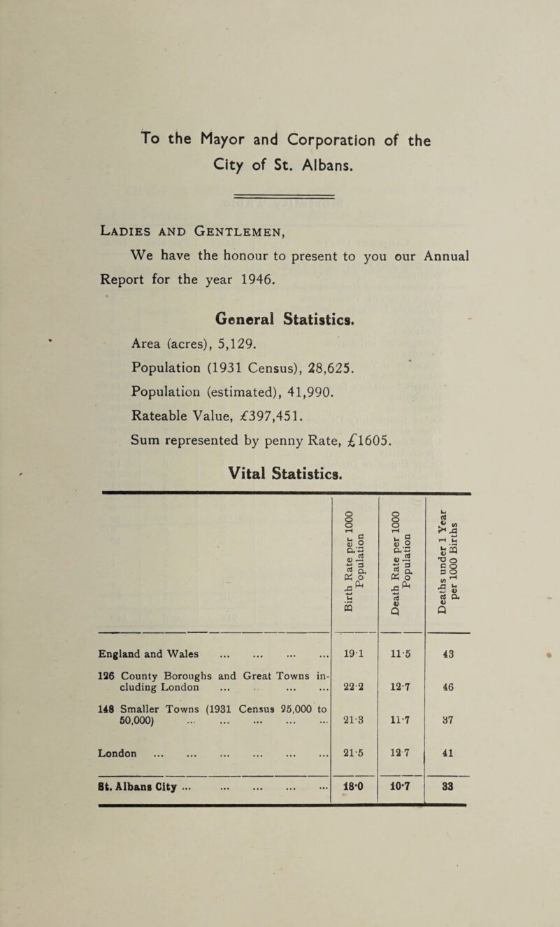 To the Mayor and Corporation of the City of St. Albans. Ladies and Gentlemen, We have the honour to present to you our Annual Report for the year 1946. General Statistics. Area (acres), 5,129. Population (1931 Census), 28,625. Population (estimated), 41,990. Rateable Value, £397,451. Sum represented by penny Rate, £1605. Vital Statistics. • Birth Rate per 1000 Population Death Rate per 1000 Population Deaths under 1 Year per 1000 Births England and Wales 191 11-5 43 126 County Boroughs and Great Towns in¬ cluding London 22-2 12-7 46 148 Smaller Towns (1931 Census 25,000 to 50,000) 21-3 11-7 37 London • • • ••• ••« ••• ••• •♦» 215 12 7 41 St. Albans City ... . 18*0 10-7 33