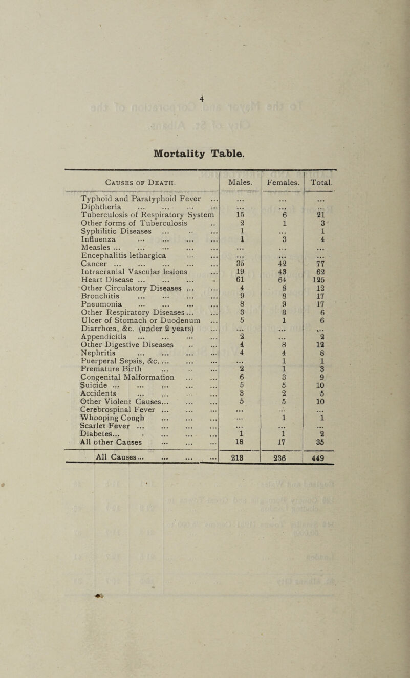 Mortality Table. Causes of Death. Typhoid and Paratyphoid Fever Diphtheria Tuberculosis of Respiratory System Other forms of Tuberculosis Syphilitic Diseases Influenza Measles ... Encephalitis lethargica Cancer ... Intracranial Vascular lesions Heart Disease ... Other Circulatory Diseases ... Bronchitis Pneumonia Other Respiratory Diseases... Ulcer of Stomach or Duodenum Diarrhoea, &c. (under 2 years) Appendicitis Other Digestive Diseases Nephritis Puerperal Sepsis, &c, ... Premature Birth Congenital Malformation Suicide ... ... Accidents Other Violent Causes... Cerebrospinal Fever ... Whooping Cough Scarlet Fever ... Diabetes... All other Causes All Causes... Males. Females. Total. 15 6 21 2 1 3 1 • • • 1 1 3 4 • • • 35 • • • 42 • • • 77 19 43 62 61 64 125 4 8 12 9 8 17 8 9 17 3 3 6 5 1 6 2 • • • f • 2 4 8 12 4 4 8 • • • 1 1 2 1 3 6 3 9 5 K u 10 3 2 5 5 5 10 • • • 1 1 1 1 2 18 17 35 213 236 449