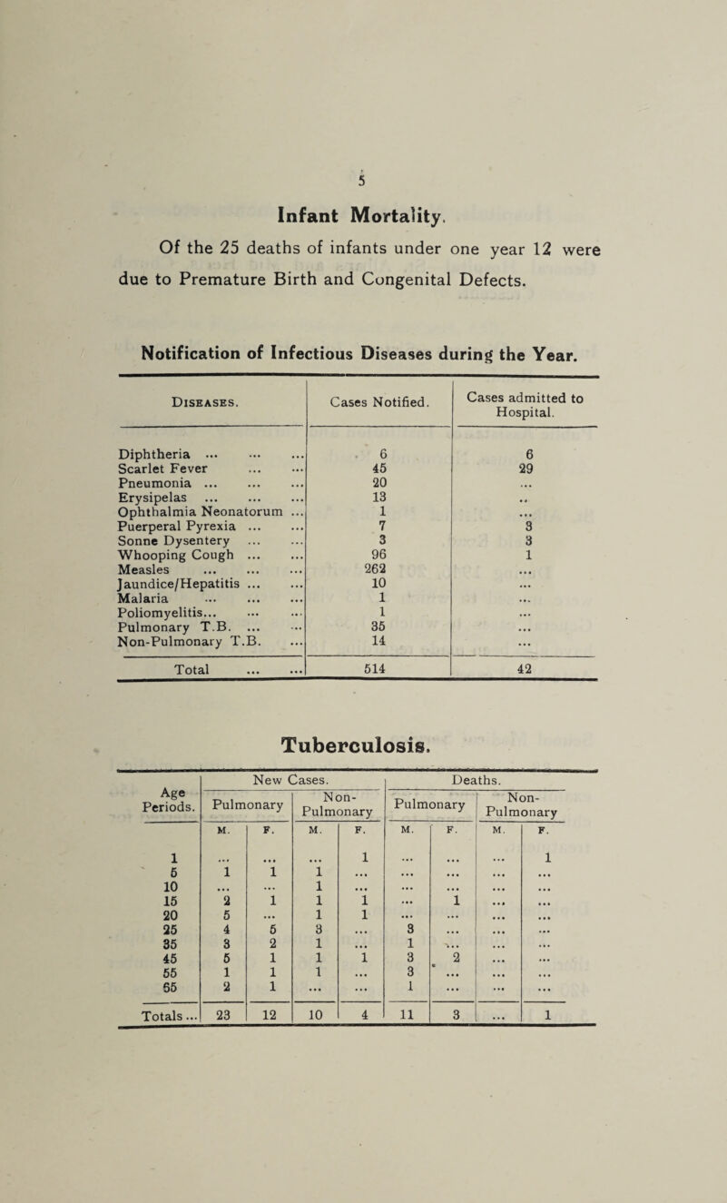 Infant Mortality. Of the 25 deaths of infants under one year 12 were due to Premature Birth and Congenital Defects. Notification of Infectious Diseases during the Year. Diseases. Cases Notified. Cases admitted to Hospital. Diphtheria ... . 6 6 Scarlet Fever 45 29 Pneumonia ... 20 • • • Erysipelas 13 • • Ophthalmia Neonatorum ... 1 • • • Puerperal Pyrexia ... 7 3 Sonne Dysentery 3 3 Whooping Cough ... 96 1 Measles 262 jaundice/Hepatitis ... 10 Malaria 1 Poliomyelitis... 1 Pulmonary T.B. 35 Non-Pulmonary T.B. 14 Total 514 42 Tuberculosis. Age Periods. New Cases. Deaths. Pulmonary Non- Pulmonary Pulmonary Non- Pulmonary M. F. M. F. M. F. M. F. 1 • • • • • • 1 • • • • • • 1 5 1 1 1 • • • • • • • • • 10 • • • ... 1 • • • ... • • • 15 2 1 1 1 • •• 1 20 5 • •• 1 1 ... ... 25 4 5 3 ... 3 • • • 35 3 2 1 • • • 1 45 5 1 1 1 3 2 55 1 1 1 • • • 3 • • • 55 2 1 • • • • • • 1 • • • Totals... 23 12 10 4 11 3 ... 1